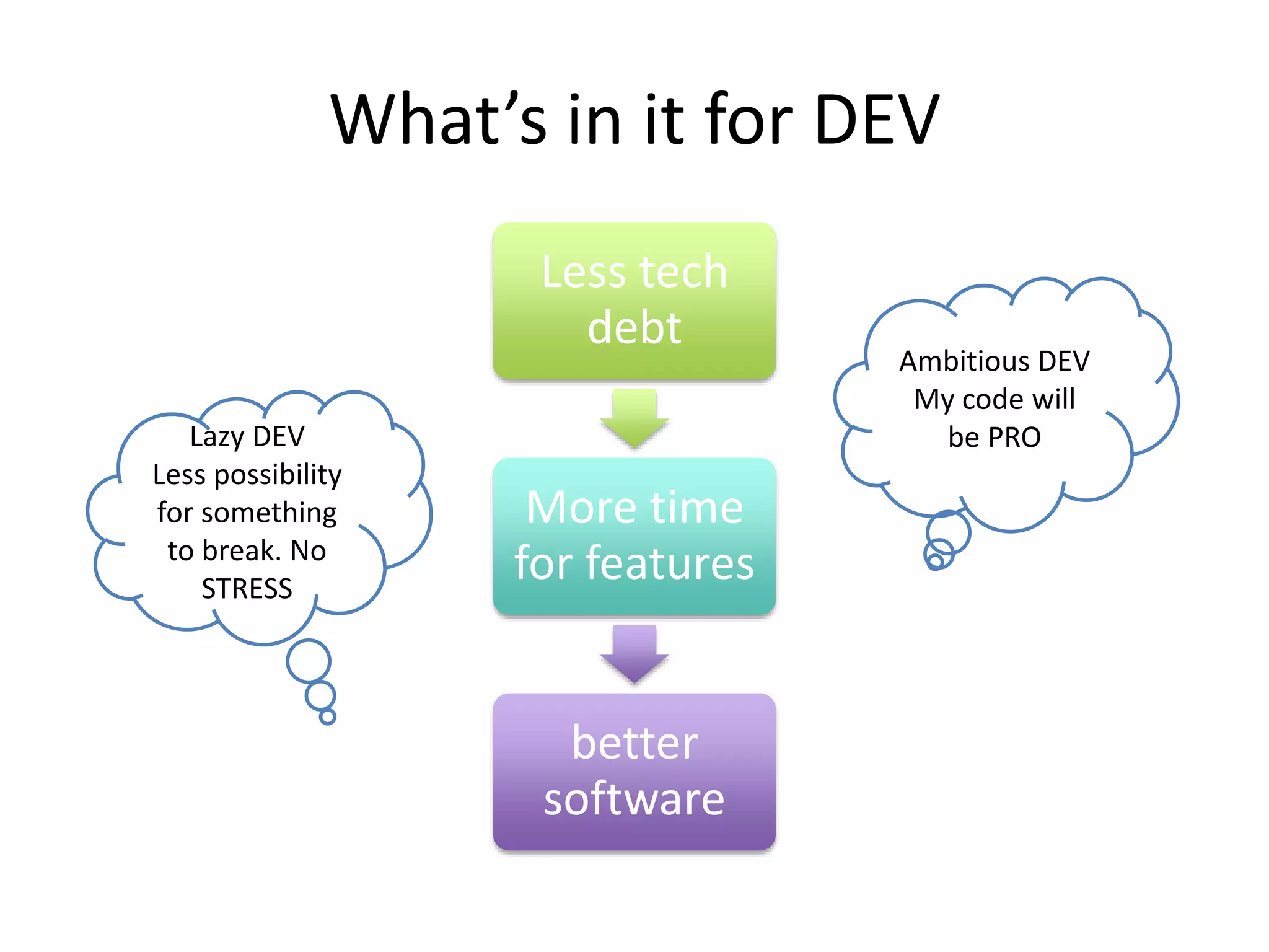 What’s in it for DEV
Less tech
debt
More time
for features
better
software
Ambitious DEV
My code will
be PROLazy DEV
Less possibility
for something
to break. No
STRESS
 