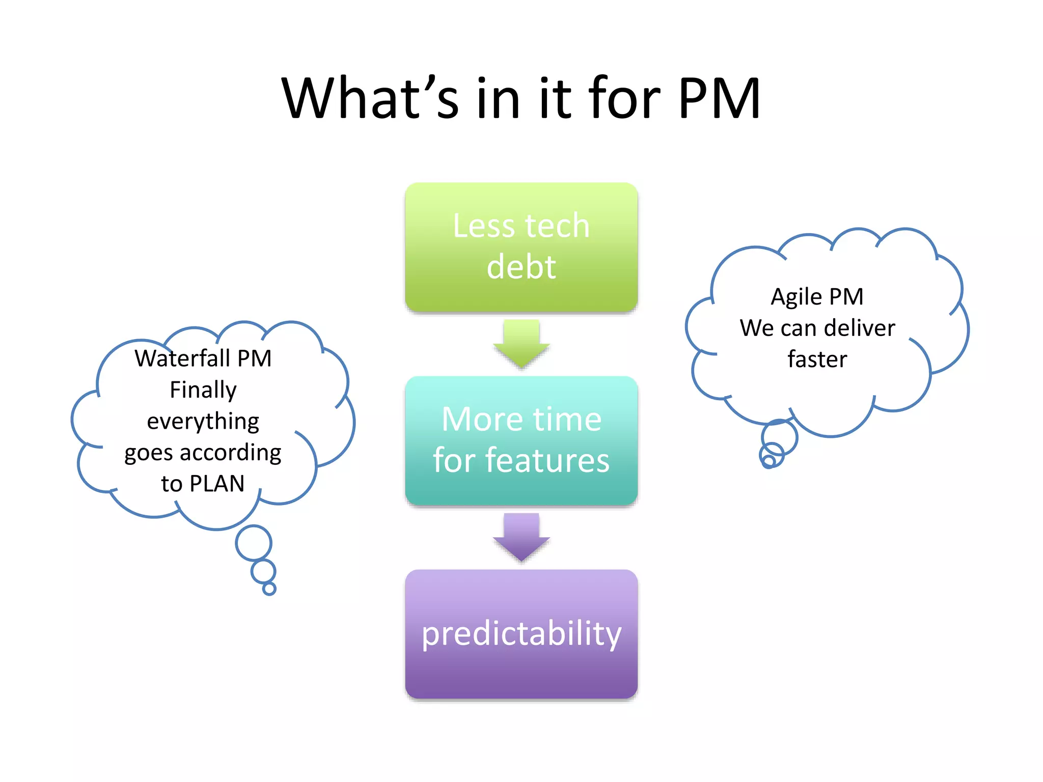 What’s in it for PM
Less tech
debt
More time
for features
predictability
Agile PM
We can deliver
fasterWaterfall PM
Finally
everything
goes according
to PLAN
 