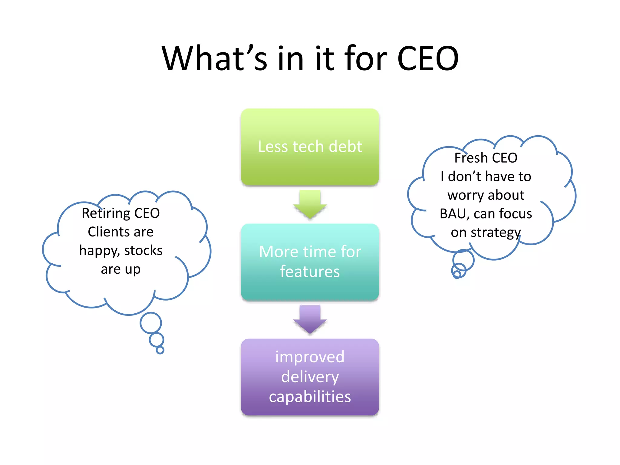 What’s in it for CEO
Less tech debt
More time for
features
improved
delivery
capabilities
Fresh CEO
I don’t have to
worry about
BAU, can focus
on strategy
Retiring CEO
Clients are
happy, stocks
are up
 