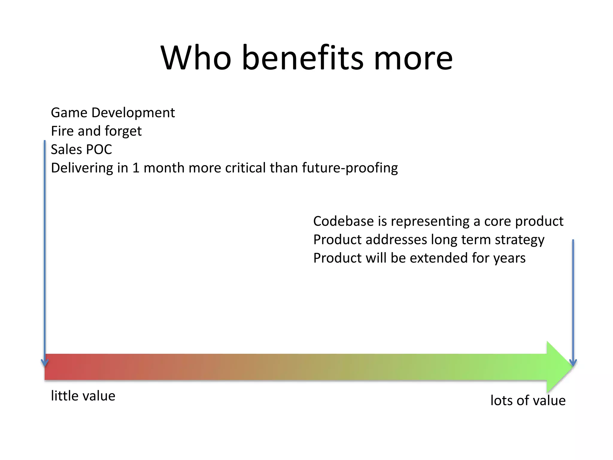 Who benefits more
Game Development
Fire and forget
Sales POC
Delivering in 1 month more critical than future-proofing
Codebase is representing a core product
Product addresses long term strategy
Product will be extended for years
little value lots of value
 