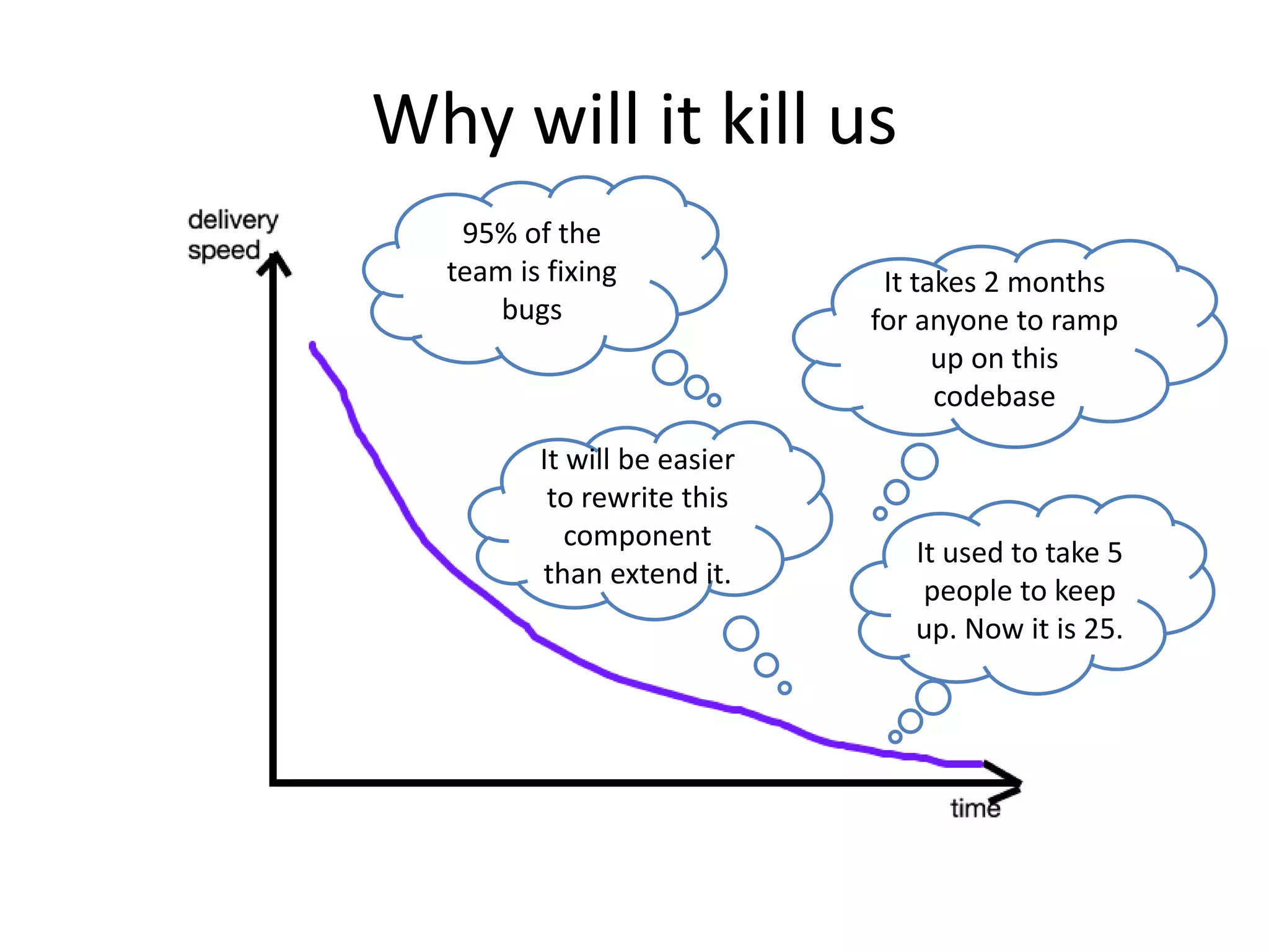 Why will it kill us
It takes 2 months
for anyone to ramp
up on this
codebase
It used to take 5
people to keep
up. Now it is 25.
95% of the
team is fixing
bugs
It will be easier
to rewrite this
component
than extend it.
 