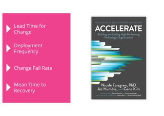 Lead Time for
Change
Deployment
Frequency
Change Fail Rate
Mean Time to
Recovery
 