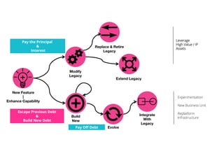 New Feature
|
Enhance Capability
Build 
New
Modify
Legacy
Evolve
Integrate
With
Legacy
Replace & Retire
Legacy


Extend Legacy
Pay the Principal
&
Interest
Escape Previous Debt
&
Build New Debt
Pay Off Debt
Leverage
High Value / IP
Assets
Experimentation
New Business Unit
Replatform
Infrastructure
 
