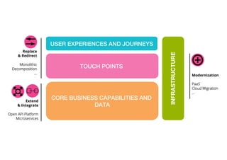 TOUCH POINTS !
USER EXPERIENCES AND JOURNEYS!
CORE BUSINESS CAPABILITIES AND
DATA!
INFRASTRUCTURE
Replace
& Redirect
Monolithic
Decomposition
...
Modernization
PaaS
Cloud Migration
…
Extend
& Integrate
Open API Platform
Microservices
 
