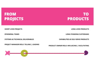 FROM
PROJECTS
TO
PRODUCTS
SHORT LIVED PROJECTS LONG LIVED PRODUCTS
EPHEMERAL TEAMS LONG STANDING CUSTODIANS
PROJECT MANAGER ROLE: TELLING | LEADING
PRODUCT OWNER ROLE: INFLUECING | FACILITATING
SYSTEMS AS TECHNICAL DELIVERABLES CAPABILITIES AS SELF-SERVE PRODUCTS
 