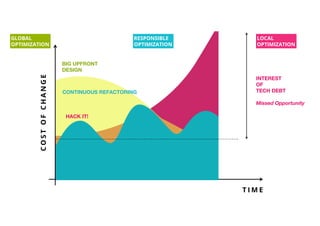 COSTOFCHANGE
T I M E
INTEREST
OF
TECH DEBT

Missed Opportunity
BIG UPFRONT
DESIGN
CONTINUOUS REFACTORING
LOCAL
OPTIMIZATION
GLOBAL
OPTIMIZATION
RESPONSIBLE
OPTIMIZATION
HACK IT!
 