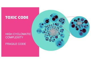 TOXIC CODE
HIGH CYCLOMATIC
COMPLEXITY
FRAGILE CODE
 