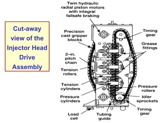 10 
Cut-away 
view of the 
Injector Head 
Drive 
Assembly 
 