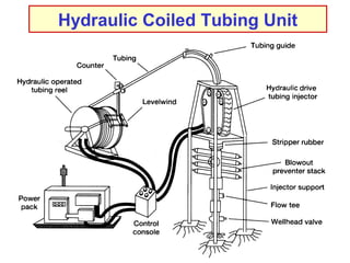 9 
Hydraulic Coiled Tubing Unit 
 