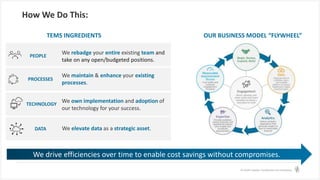 © Health Catalyst. Confidential and Proprietary.
How We Do This:
TEMS INGREDIENTS
We drive efficiencies over time to enable cost savings without compromises.
We rebadge your entire existing team and
take on any open/budgeted positions.
PEOPLE
PROCESSES
TECHNOLOGY
DATA
We maintain & enhance your existing
processes.
We own implementation and adoption of
our technology for your success.
We elevate data as a strategic asset.
OUR BUSINESS MODEL “FLYWHEEL”
 