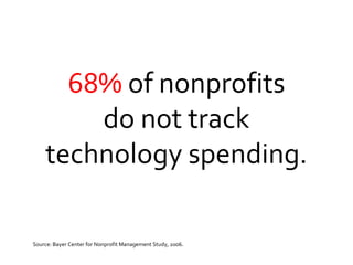 68%  of nonprofits do not track technology spending. Source: Bayer Center for Nonprofit Management Study, 2006. 