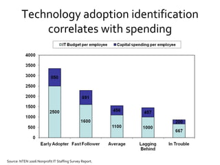 Technology adoption identification correlates with spending Source: NTEN 2006 Nonprofit IT Staffing Survey Report. 