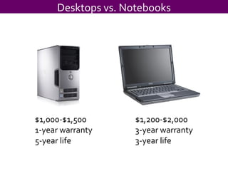 Desktops vs. Notebooks $1,000-$1,500 1-year warranty 5-year life $1,200-$2,000 3-year warranty 3-year life 