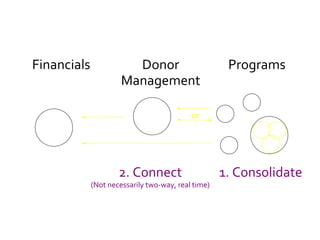 Financials Donor Management Programs 1. Consolidate 2. Connect (Not necessarily two-way, real time) or 
