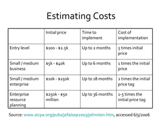Estimating Costs Source:  www.aicpa.org/pubs/jofa/sep2003/johnston.htm , accessed 6/5/2006 Initial price Time to implement Cost of implementation Entry level $100 - $2.5k Up to 2 months 5 times initial price Small / medium business $5k - $40k Up to 6 months 1 times the initial price Small / medium enterprise $10k - $250k Up to 18 months 2 times the initial price tag Enterprise resource planning $250k - $50 million Up to 36 months 1-5 times the initial price tag 