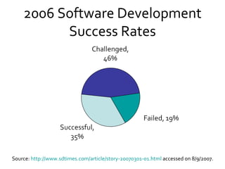 2006 Software Development Success Rates Source:  http://www.sdtimes.com/article/story-20070301-01.html  accessed on 8/9/2007. 