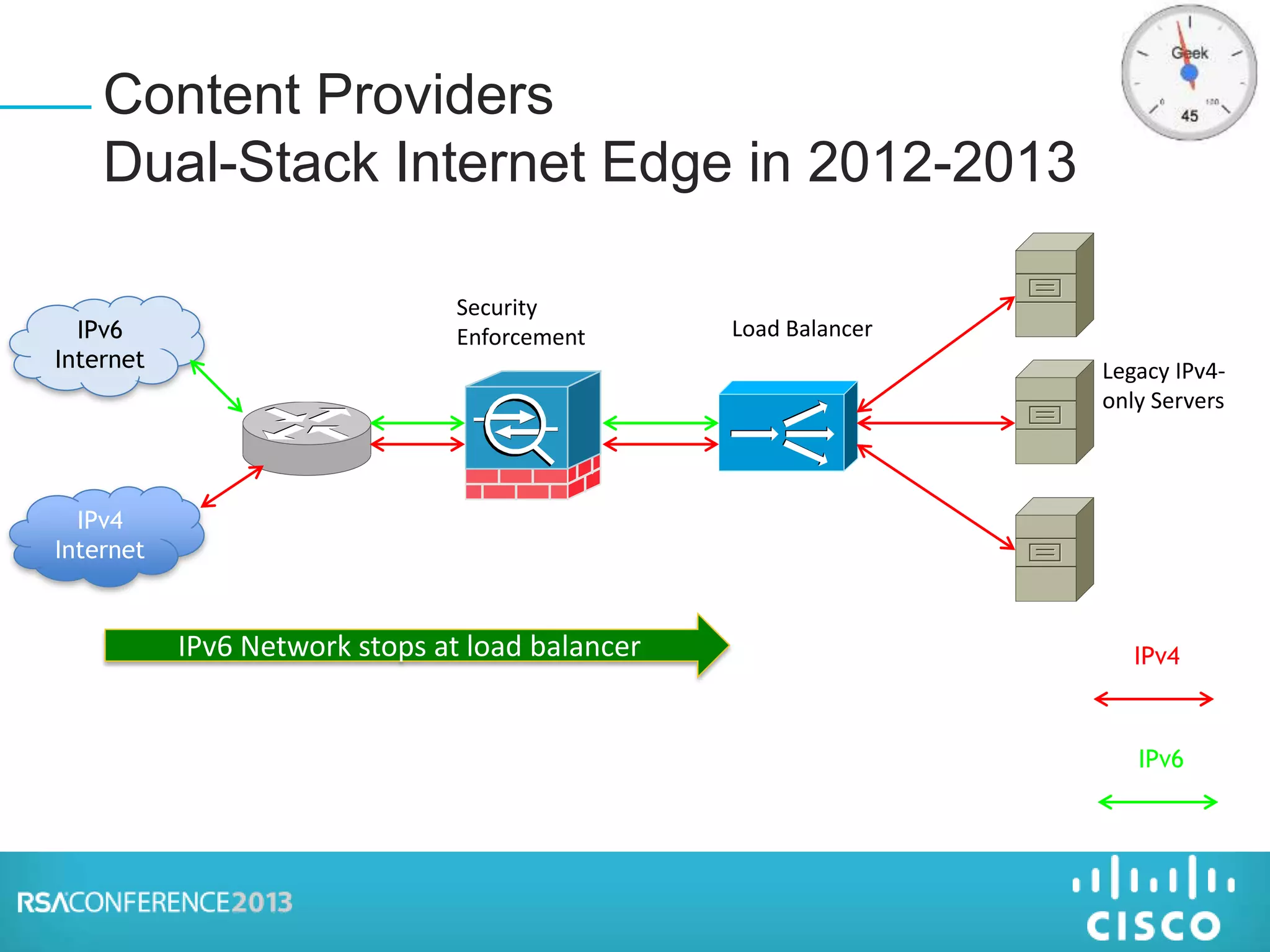 Content Providers
Dual-Stack Internet Edge in 2012-2013
IPv4
Internet
IPv6
IPv4
Security
Enforcement Load Balancer
Legacy IPv4-
only Servers
IPv6
Internet
IPv6 Network stops at load balancer
 