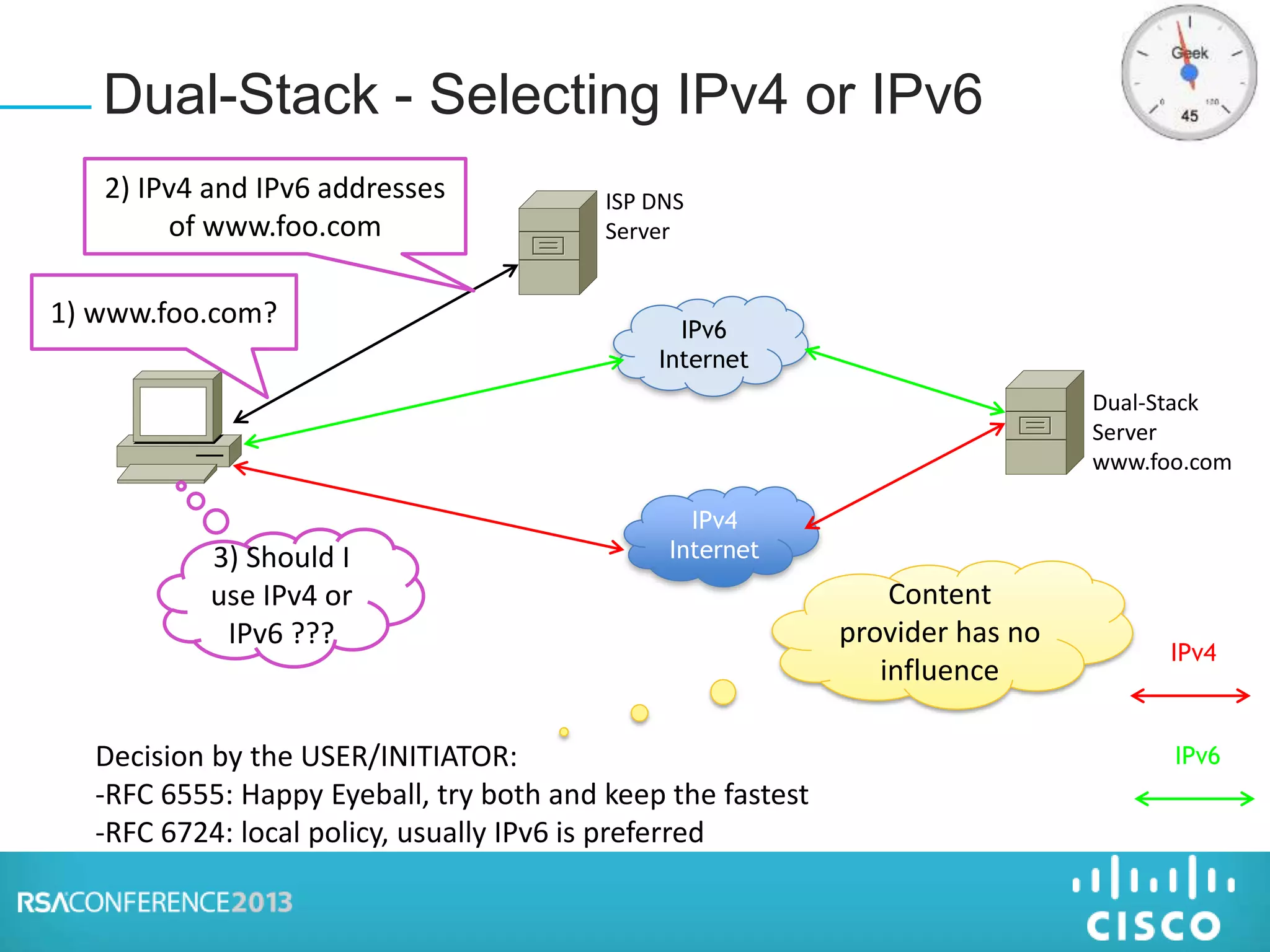 Dual-Stack - Selecting IPv4 or IPv6
IPv4
Internet
IPv6
IPv4
Dual-Stack
Server
www.foo.com
IPv6
Internet
ISP DNS
Server
1) www.foo.com?
2) IPv4 and IPv6 addresses
of www.foo.com
3) Should I
use IPv4 or
IPv6 ???
Decision by the USER/INITIATOR:
-RFC 6555: Happy Eyeball, try both and keep the fastest
-RFC 6724: local policy, usually IPv6 is preferred
Content
provider has no
influence
 