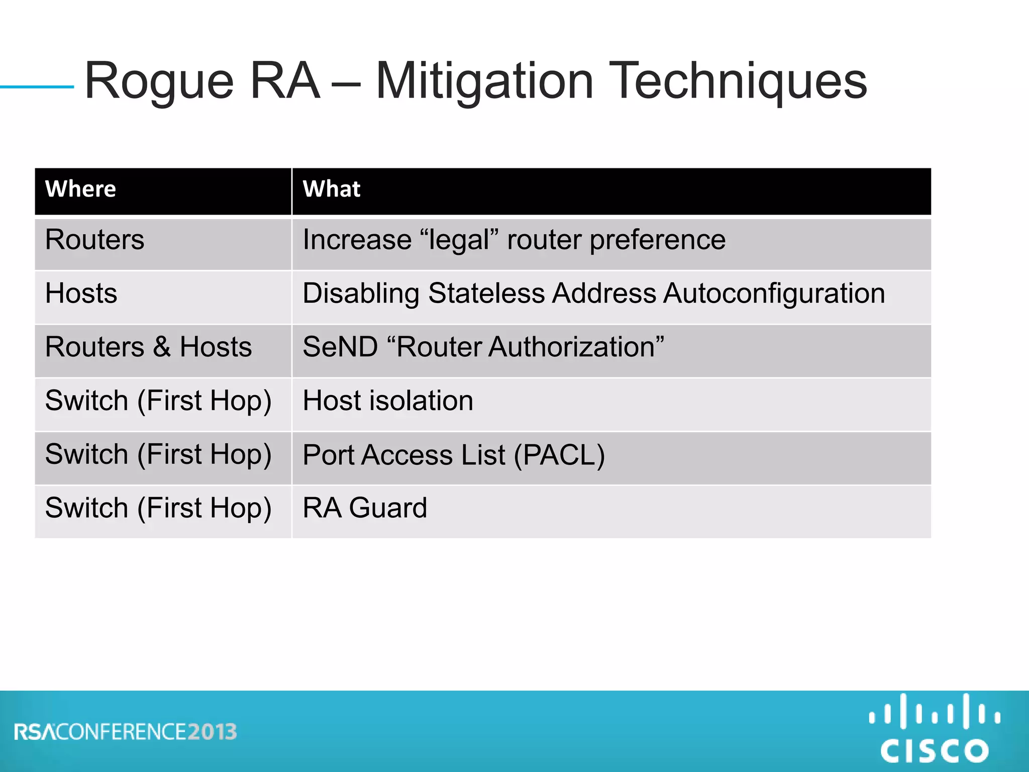 Rogue RA – Mitigation Techniques
Where What
Routers Increase “legal” router preference
Hosts Disabling Stateless Address Autoconfiguration
Routers & Hosts SeND “Router Authorization”
Switch (First Hop) Host isolation
Switch (First Hop) Port Access List (PACL)
Switch (First Hop) RA Guard
 