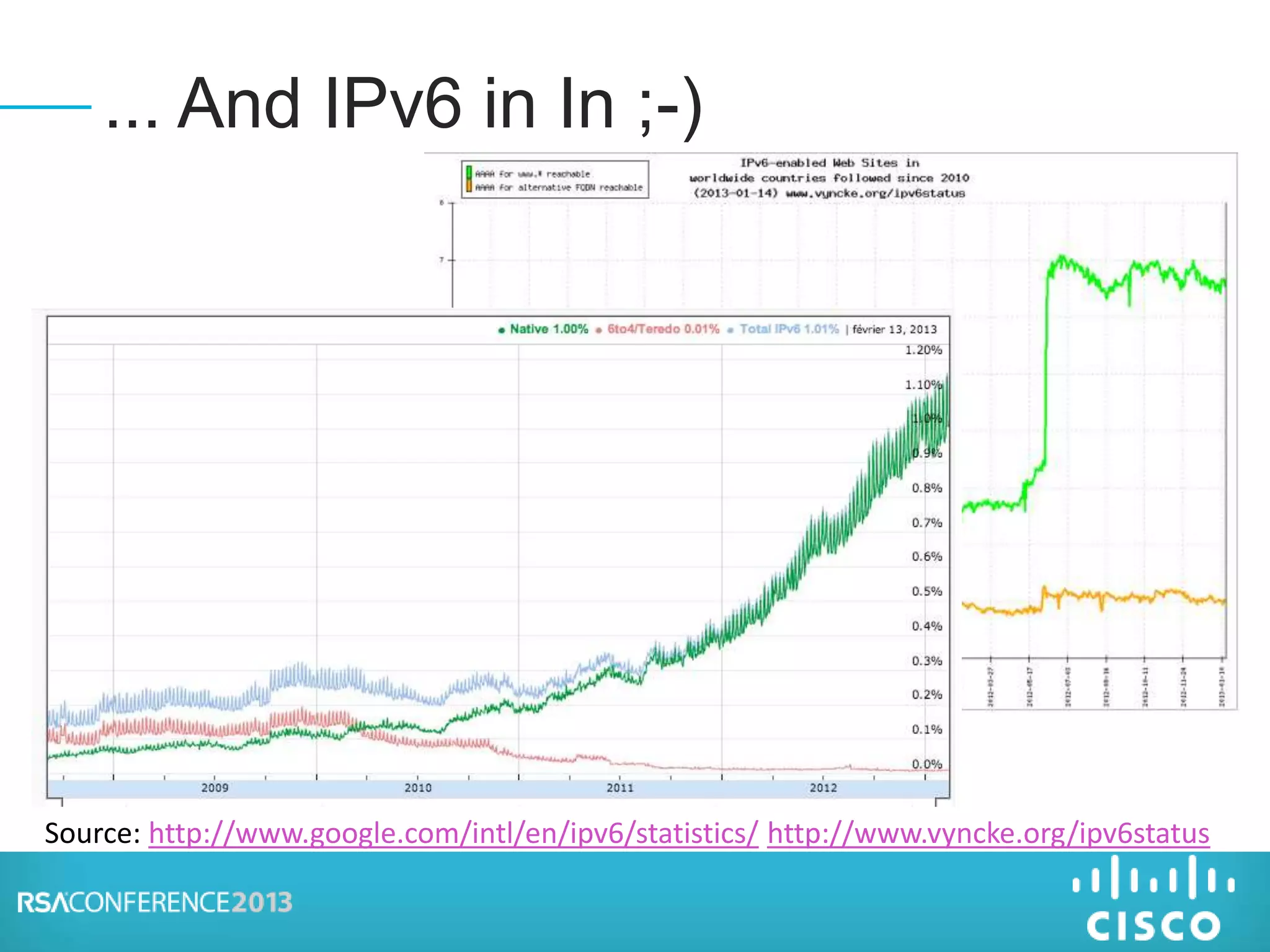 ... And IPv6 in In ;-)
Source: http://www.google.com/intl/en/ipv6/statistics/ http://www.vyncke.org/ipv6status
 
