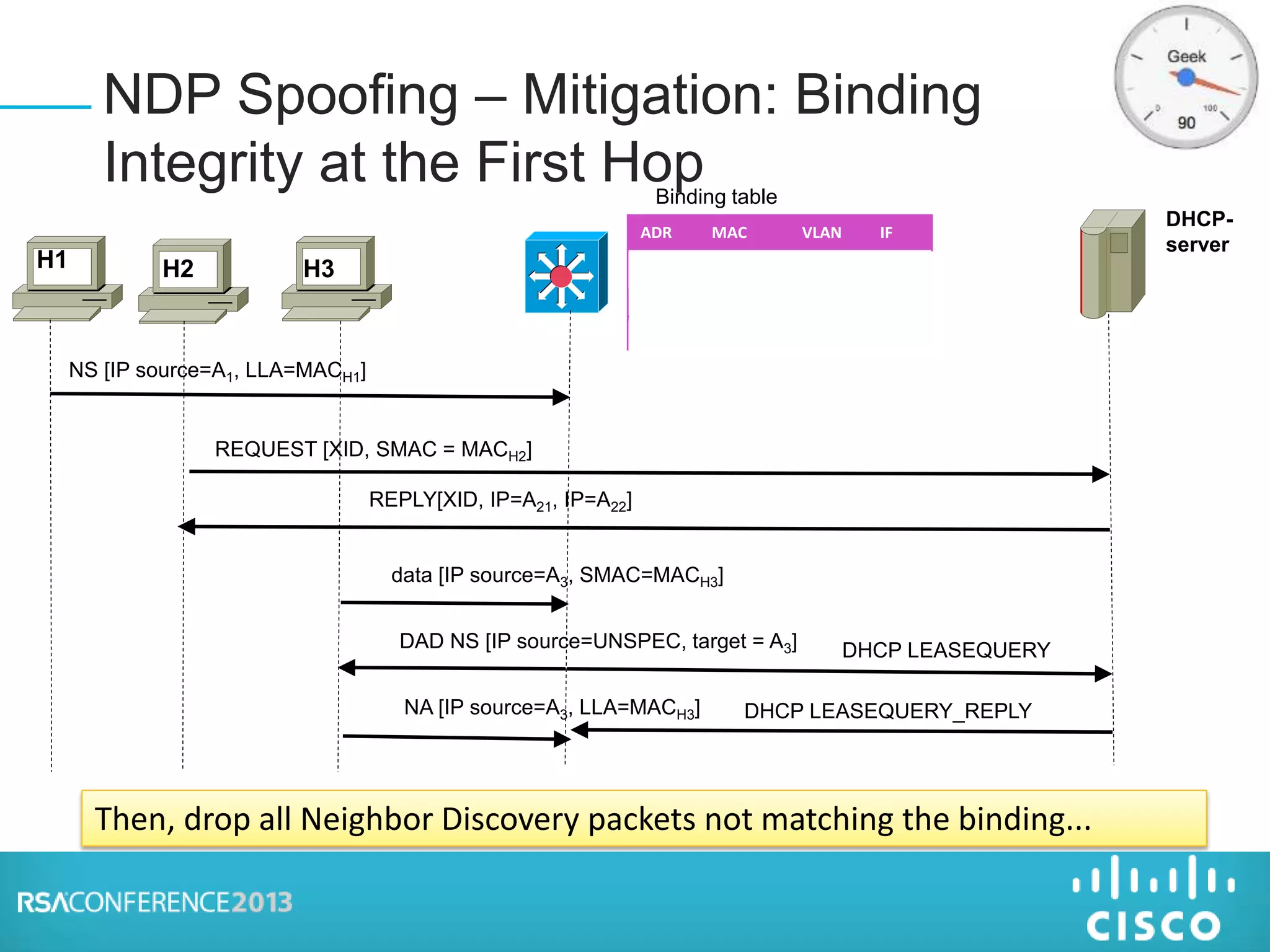 Binding table
NS [IP source=A1, LLA=MACH1]
DHCP-
server
REQUEST [XID, SMAC = MACH2]
REPLY[XID, IP=A21, IP=A22]
data [IP source=A3, SMAC=MACH3]
DAD NS [IP source=UNSPEC, target = A3]
NA [IP source=A3, LLA=MACH3]
ADR MAC VLAN IF
A1 MACH1 100 P1
A21 MACH2 100 P2
A22 MACH2 100 P2
A3 MACH3 100 P3
DHCP LEASEQUERY
DHCP LEASEQUERY_REPLY
H1 H2 H3
NDP Spoofing – Mitigation: Binding
Integrity at the First Hop
Then, drop all Neighbor Discovery packets not matching the binding...
 