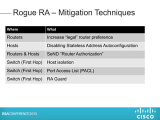 Rogue RA – Mitigation Techniques
Where What
Routers Increase “legal” router preference
Hosts Disabling Stateless Address Autoconfiguration
Routers & Hosts SeND “Router Authorization”
Switch (First Hop) Host isolation
Switch (First Hop) Port Access List (PACL)
Switch (First Hop) RA Guard
 