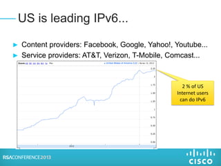 ► Content providers: Facebook, Google, Yahoo!, Youtube...
► Service providers: AT&T, Verizon, T-Mobile, Comcast...
US is leading IPv6...
2 % of US
Internet users
can do IPv6
 