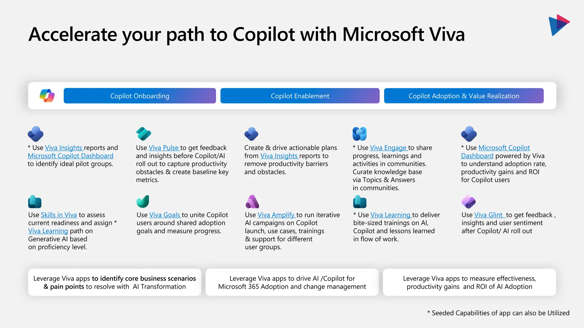 Accelerate your path to Copilot with Microsoft Viva
Copilot Onboarding Copilot Enablement Copilot Adoption & Value Realization
* Use Viva Insights reports and
Microsoft Copilot Dashboard
to identify ideal pilot groups.
Use Viva Pulse to get feedback
and insights before Copilot/AI
roll out to capture productivity
obstacles & create baseline key
metrics.
Create & drive actionable plans
from Viva Insights reports to
remove productivity barriers
and obstacles.
* Use Viva Engage to share
progress, learnings and
activities in communities.
Curate knowledge base
via Topics & Answers
in communities.
* Use Microsoft Copilot
Dashboard powered by Viva
to understand adoption rate,
productivity gains and ROI
for Copilot users
Use Skills in Viva to assess
current readiness and assign *
Viva Learning path on
Generative AI based
on proficiency level.
Use Viva Goals to unite Copilot
users around shared adoption
goals and measure progress.
Use Viva Amplify to run iterative
AI campaigns on Copilot
launch, use cases, trainings
& support for different
user groups.
* Use Viva Learning to deliver
bite-sized trainings on AI,
Copilot and lessons learned
in flow of work.
Use Viva Glint to get feedback ,
insights and user sentiment
after Copilot/ AI roll out
Leverage Viva apps to identify core business scenarios
& pain points to resolve with AI Transformation
Leverage Viva apps to drive AI /Copilot for
Microsoft 365 Adoption and change management
Leverage Viva apps to measure effectiveness,
productivity gains and ROI of AI Adoption
* Seeded Capabilities of app can also be Utilized
 