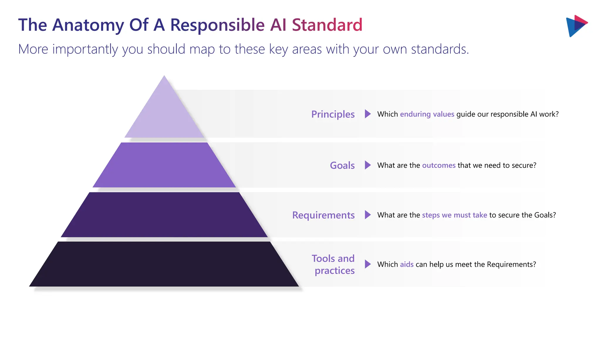 The Anatomy Of A Responsible AI Standard
More importantly you should map to these key areas with your own standards.
Tools and
practices
Goals
Requirements
Principles Which enduring values guide our responsible AI work?
What are the outcomes that we need to secure?
What are the steps we must take to secure the Goals?
Which aids can help us meet the Requirements?
 