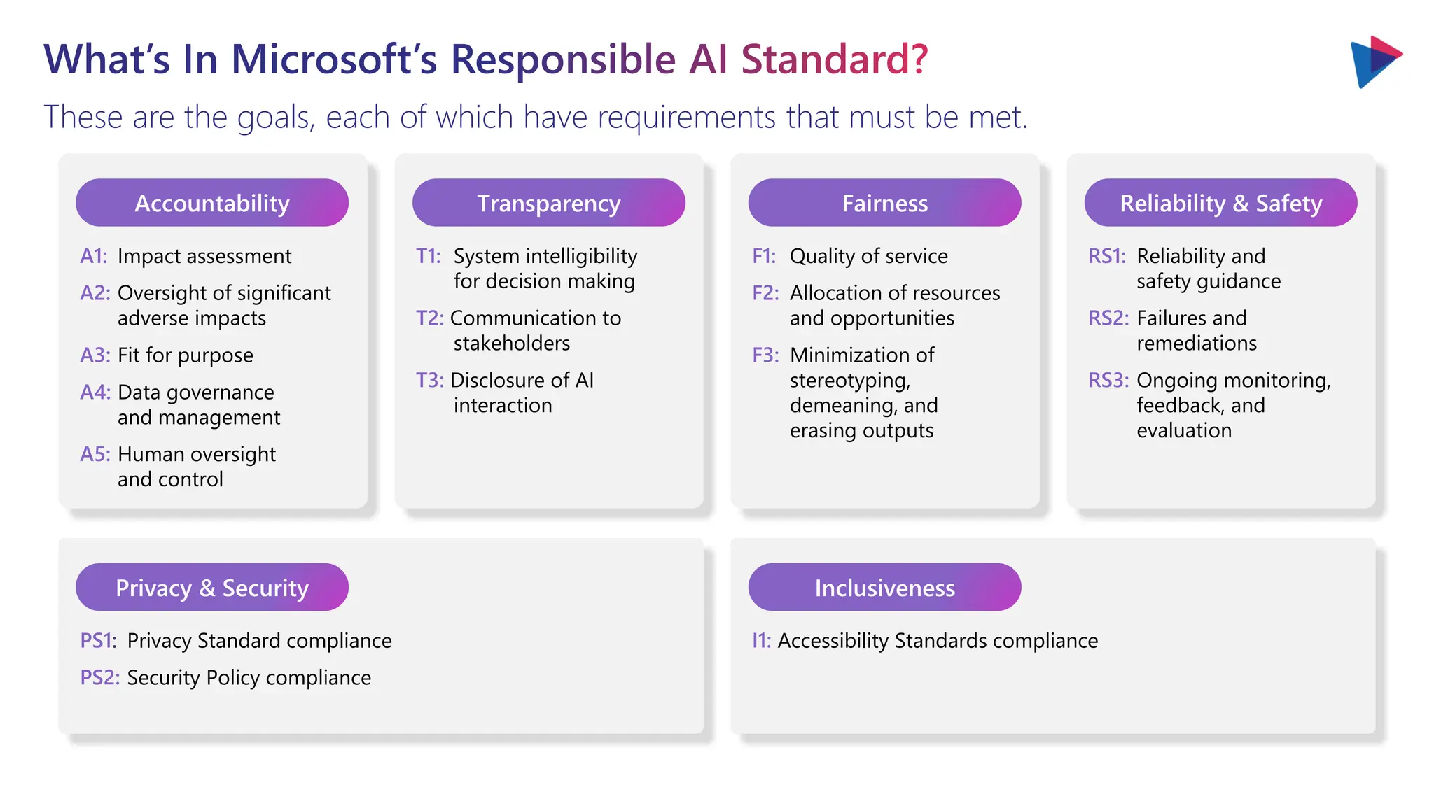 What’s In Microsoft’s Responsible AI Standard?
These are the goals, each of which have requirements that must be met.
Get ready
Accountability
PS1: Privacy Standard compliance
PS2: Security Policy compliance
I1: Accessibility Standards compliance
Transparency Fairness Reliability & Safety
Privacy & Security Inclusiveness
A1: Impact assessment
A2: Oversight of significant
adverse impacts
A3: Fit for purpose
A4: Data governance
and management
A5: Human oversight
and control
T1: System intelligibility
for decision making
T2: Communication to
stakeholders
T3: Disclosure of AI
interaction
F1: Quality of service
F2: Allocation of resources
and opportunities
F3: Minimization of
stereotyping,
demeaning, and
erasing outputs
RS1: Reliability and
safety guidance
RS2: Failures and
remediations
RS3: Ongoing monitoring,
feedback, and
evaluation
 