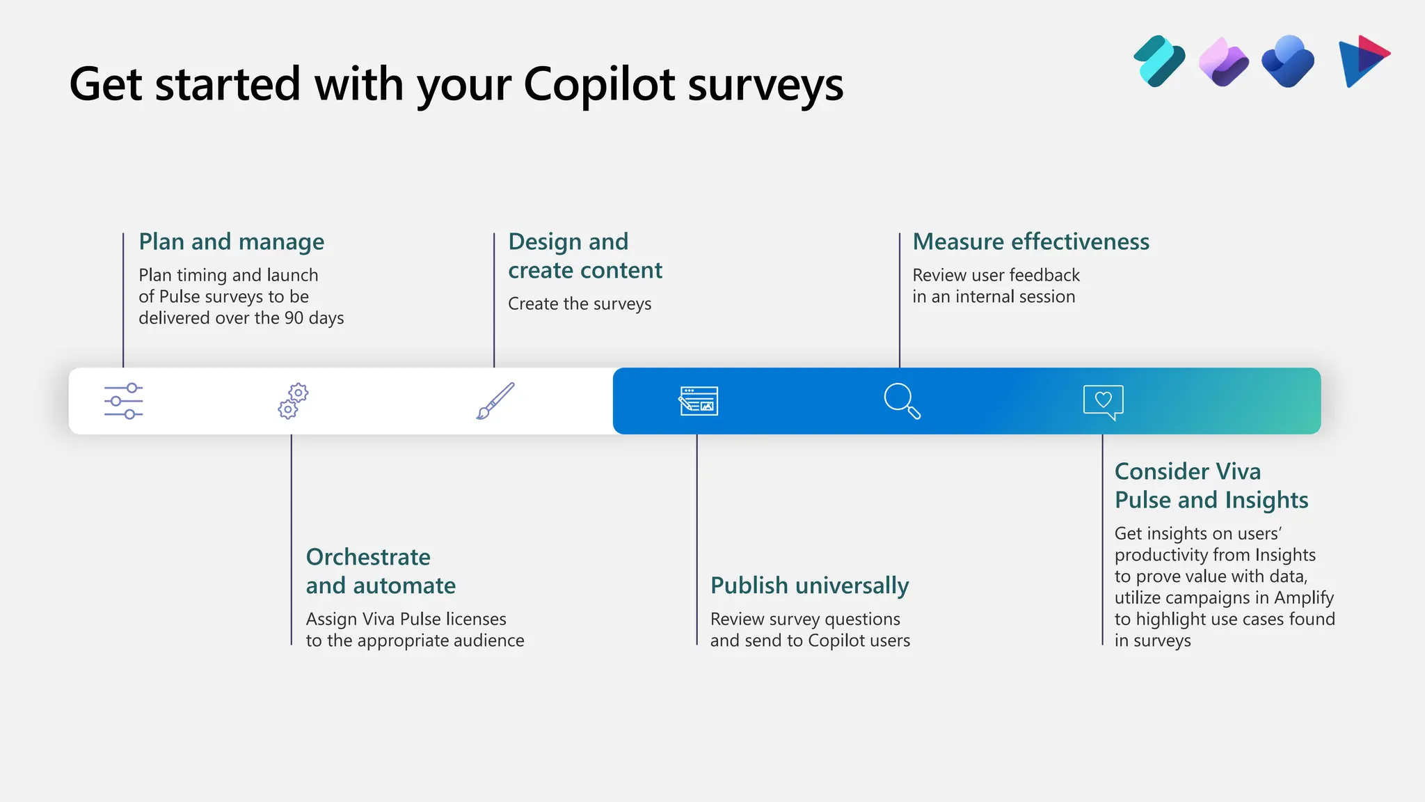 Get started with your Copilot surveys
Consider Viva
Pulse and Insights
Get insights on users’
productivity from Insights
to prove value with data,
utilize campaigns in Amplify
to highlight use cases found
in surveys
Plan and manage
Plan timing and launch
of Pulse surveys to be
delivered over the 90 days
Design and
create content
Create the surveys
Measure effectiveness
Review user feedback
in an internal session
Orchestrate
and automate
Assign Viva Pulse licenses
to the appropriate audience
Publish universally
Review survey questions
and send to Copilot users
 