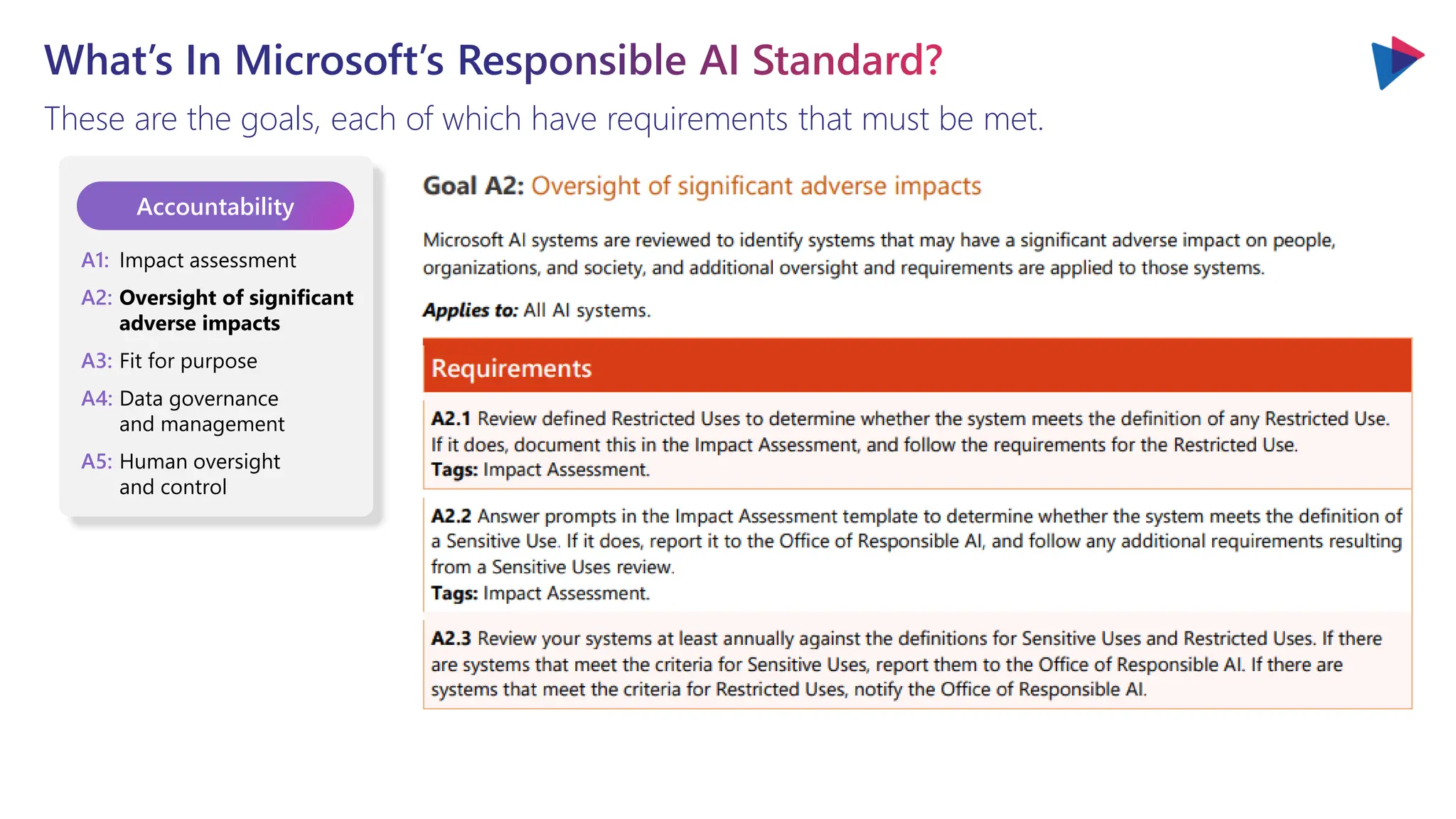 What’s In Microsoft’s Responsible AI Standard?
These are the goals, each of which have requirements that must be met.
Get ready
Accountability
A1: Impact assessment
A2: Oversight of significant
adverse impacts
A3: Fit for purpose
A4: Data governance
and management
A5: Human oversight
and control
 