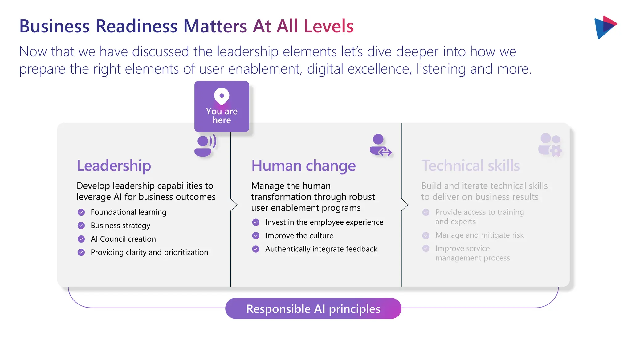 Business Readiness Matters At All Levels
Now that we have discussed the leadership elements let’s dive deeper into how we
prepare the right elements of user enablement, digital excellence, listening and more.
Responsible AI principles
Leadership Human change Technical skills
Develop leadership capabilities to
leverage AI for business outcomes
Foundational learning
Business strategy
AI Council creation
Providing clarity and prioritization
Manage the human
transformation through robust
user enablement programs
Invest in the employee experience
Improve the culture
Authentically integrate feedback
Build and iterate technical skills
to deliver on business results
Provide access to training
and experts
Manage and mitigate risk
Improve service
management process
You are
here
 