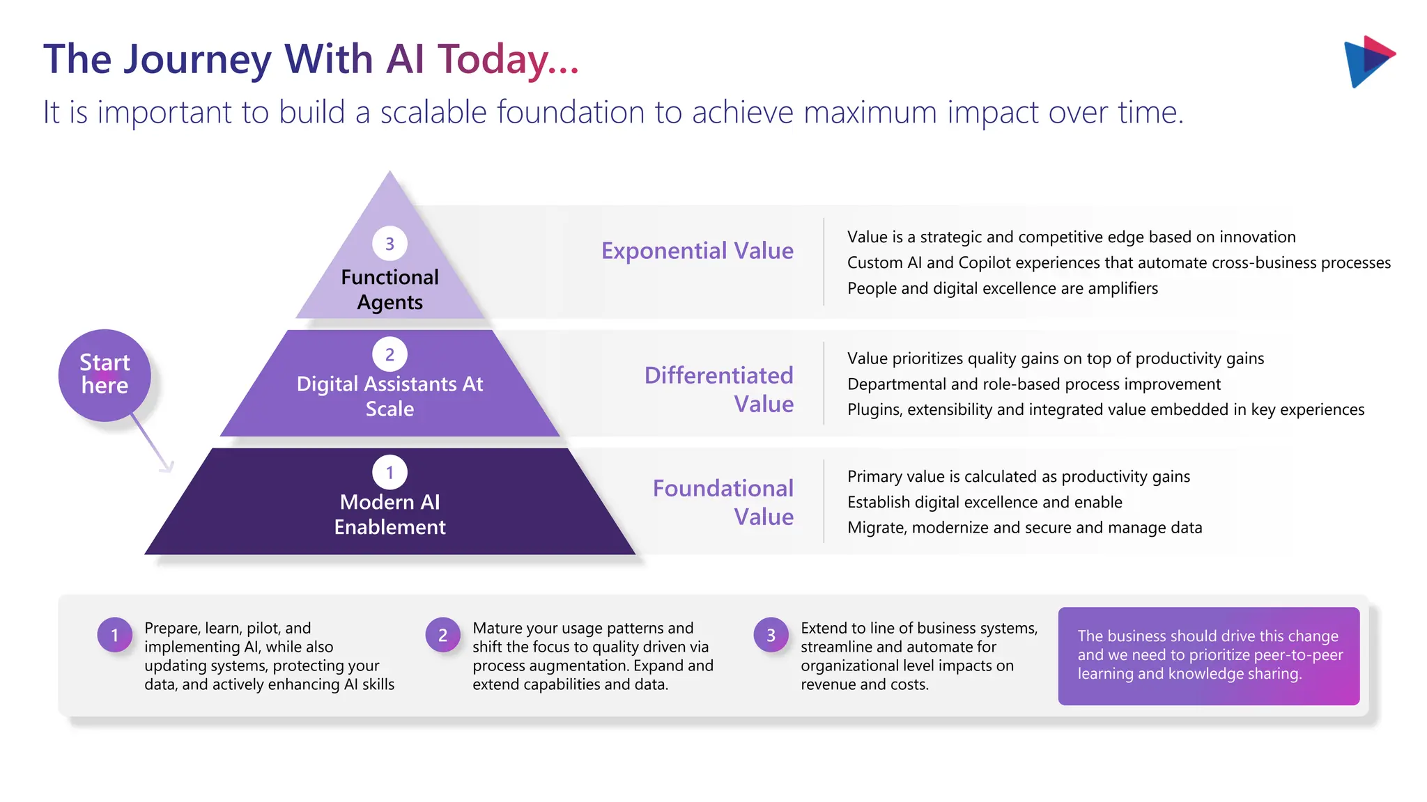The Journey With AI Today…
It is important to build a scalable foundation to achieve maximum impact over time.
1 Prepare, learn, pilot, and
implementing AI, while also
updating systems, protecting your
data, and actively enhancing AI skills
2 Mature your usage patterns and
shift the focus to quality driven via
process augmentation. Expand and
extend capabilities and data.
Differentiated
Value
Value prioritizes quality gains on top of productivity gains
Departmental and role-based process improvement
Plugins, extensibility and integrated value embedded in key experiences
Foundational
Value
Primary value is calculated as productivity gains
Establish digital excellence and enable
Migrate, modernize and secure and manage data
Exponential Value
Value is a strategic and competitive edge based on innovation
Custom AI and Copilot experiences that automate cross-business processes
People and digital excellence are amplifiers
Start
here
3 Extend to line of business systems,
streamline and automate for
organizational level impacts on
revenue and costs.
The business should drive this change
and we need to prioritize peer-to-peer
learning and knowledge sharing.
Functional
Agents
Digital Assistants At
Scale
Modern AI
Enablement
3
2
1
 