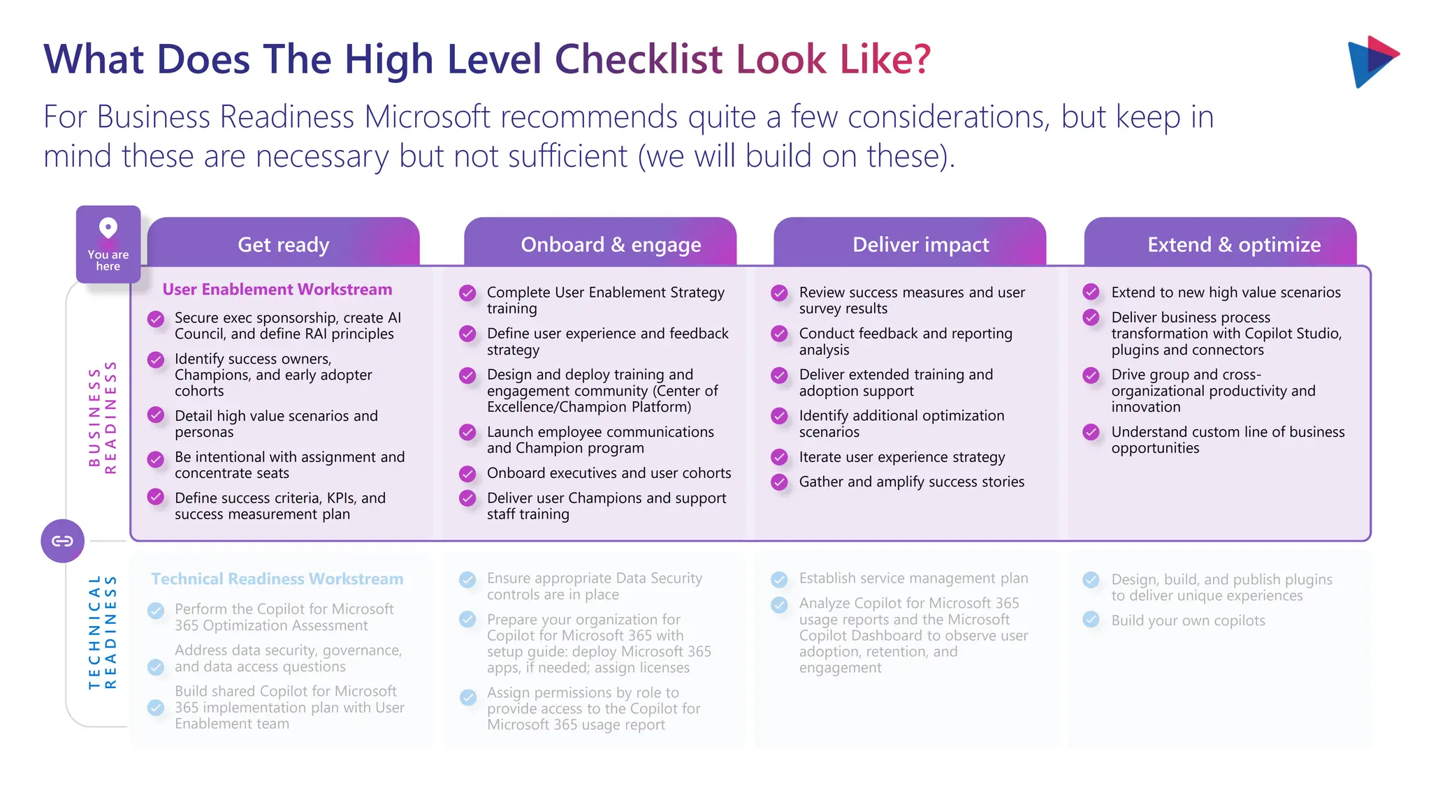 What Does The High Level Checklist Look Like?
For Business Readiness Microsoft recommends quite a few considerations, but keep in
mind these are necessary but not sufficient (we will build on these).
Onboard & engage Extend & optimize
Get ready Deliver impact
B
U
S
I
N
E
S
S
R
E
A
D
I
N
E
S
S
T
E
C
H
N
I
C
A
L
R
E
A
D
I
N
E
S
S
Extend to new high value scenarios
Deliver business process
transformation with Copilot Studio,
plugins and connectors
Drive group and cross-
organizational productivity and
innovation
Understand custom line of business
opportunities
Complete User Enablement Strategy
training
Define user experience and feedback
strategy
Design and deploy training and
engagement community (Center of
Excellence/Champion Platform)
Launch employee communications
and Champion program
Onboard executives and user cohorts
Deliver user Champions and support
staff training
Review success measures and user
survey results
Conduct feedback and reporting
analysis
Deliver extended training and
adoption support
Identify additional optimization
scenarios
Iterate user experience strategy
Gather and amplify success stories
Secure exec sponsorship, create AI
Council, and define RAI principles
Identify success owners,
Champions, and early adopter
cohorts
Detail high value scenarios and
personas
Be intentional with assignment and
concentrate seats
Define success criteria, KPIs, and
success measurement plan
Perform the Copilot for Microsoft
365 Optimization Assessment
Address data security, governance,
and data access questions
Build shared Copilot for Microsoft
365 implementation plan with User
Enablement team
Ensure appropriate Data Security
controls are in place
Prepare your organization for
Copilot for Microsoft 365 with
setup guide: deploy Microsoft 365
apps, if needed; assign licenses
Assign permissions by role to
provide access to the Copilot for
Microsoft 365 usage report
Establish service management plan
Analyze Copilot for Microsoft 365
usage reports and the Microsoft
Copilot Dashboard to observe user
adoption, retention, and
engagement
Design, build, and publish plugins
to deliver unique experiences
Build your own copilots
User Enablement Workstream
Technical Readiness Workstream
You are
here
 