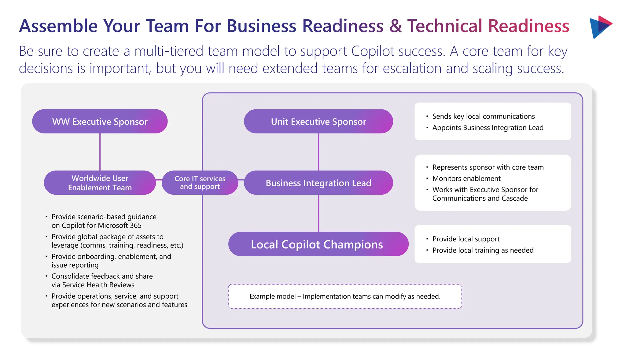 Assemble Your Team For Business Readiness & Technical Readiness
Be sure to create a multi-tiered team model to support Copilot success. A core team for key
decisions is important, but you will need extended teams for escalation and scaling success.
WW Executive Sponsor
Worldwide User
Enablement Team
・ Sends key local communications
・ Appoints Business Integration Lead
・ Represents sponsor with core team
・ Monitors enablement
・ Works with Executive Sponsor for
Communications and Cascade
・ Provide local support
・ Provide local training as needed
Example model – Implementation teams can modify as needed.
Local Copilot Champions
Unit Executive Sponsor
Business Integration Lead
Core IT services
and support
・ Provide scenario-based guidance
on Copilot for Microsoft 365
・ Provide global package of assets to
leverage (comms, training, readiness, etc.)
・ Provide onboarding, enablement, and
issue reporting
・ Consolidate feedback and share
via Service Health Reviews
・ Provide operations, service, and support
experiences for new scenarios and features
 