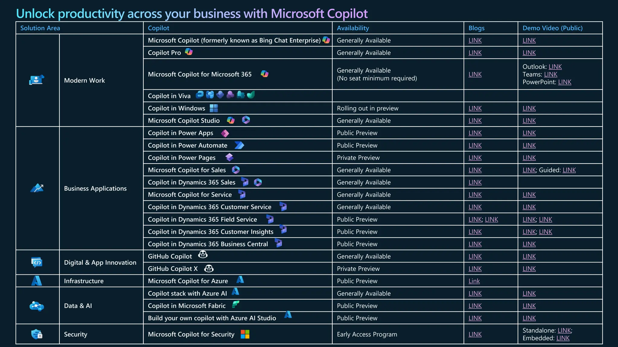 Unlock productivity across your business with Microsoft Copilot
Solution Area Copilot Availability Blogs Demo Video (Public)
Modern Work
Microsoft Copilot (formerly known as Bing Chat Enterprise) Generally Available LINK LINK
Copilot Pro Generally Available LINK LINK
Microsoft Copilot for Microsoft 365
Generally Available
(No seat minimum required)
LINK
Outlook: LINK
Teams: LINK
PowerPoint: LINK
Copilot in Viva
Copilot in Windows Rolling out in preview LINK LINK
Microsoft Copilot Studio Generally Available LINK LINK
Business Applications
Copilot in Power Apps Public Preview LINK LINK
Copilot in Power Automate Public Preview LINK LINK
Copilot in Power Pages Private Preview LINK LINK
Microsoft Copilot for Sales Generally Available LINK LINK; Guided: LINK
Copilot in Dynamics 365 Sales Generally Available LINK
Microsoft Copilot for Service Generally Available LINK LINK
Copilot in Dynamics 365 Customer Service Generally Available LINK LINK
Copilot in Dynamics 365 Field Service Public Preview LINK; LINK LINK; LINK
Copilot in Dynamics 365 Customer Insights Public Preview LINK LINK; LINK
Copilot in Dynamics 365 Business Central Public Preview LINK LINK
Digital & App Innovation
GitHub Copilot Generally Available LINK LINK
GitHub Copilot X Private Preview LINK LINK
Infrastructure Microsoft Copilot for Azure Public Preview Link
Data & AI
Copilot stack with Azure AI Generally Available LINK LINK
Copilot in Microsoft Fabric Public Preview LINK LINK
Build your own copilot with Azure AI Studio Public Preview LINK LINK
Security Microsoft Copilot for Security Early Access Program LINK
Standalone: LINK;
Embedded: LINK
 