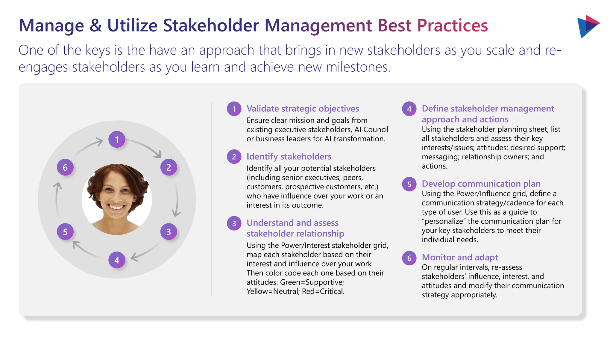 Manage & Utilize Stakeholder Management Best Practices
One of the keys is the have an approach that brings in new stakeholders as you scale and re-
engages stakeholders as you learn and achieve new milestones.
Validate strategic objectives
Ensure clear mission and goals from
existing executive stakeholders, AI Council
or business leaders for AI transformation.
Identify stakeholders
Identify all your potential stakeholders
(including senior executives, peers,
customers, prospective customers, etc.)
who have influence over your work or an
interest in its outcome.
Understand and assess
stakeholder relationship
Using the Power/Interest stakeholder grid,
map each stakeholder based on their
interest and influence over your work.
Then color code each one based on their
attitudes: Green=Supportive;
Yellow=Neutral; Red=Critical.
Define stakeholder management
approach and actions
Using the stakeholder planning sheet, list
all stakeholders and assess their key
interests/issues; attitudes; desired support;
messaging; relationship owners; and
actions.
Develop communication plan
Using the Power/Influence grid, define a
communication strategy/cadence for each
type of user. Use this as a guide to
“personalize” the communication plan for
your key stakeholders to meet their
individual needs.
Monitor and adapt
On regular intervals, re-assess
stakeholders’ influence, interest, and
attitudes and modify their communication
strategy appropriately.
1
2
3
4
5
6
2
3
4
6
5
1
 