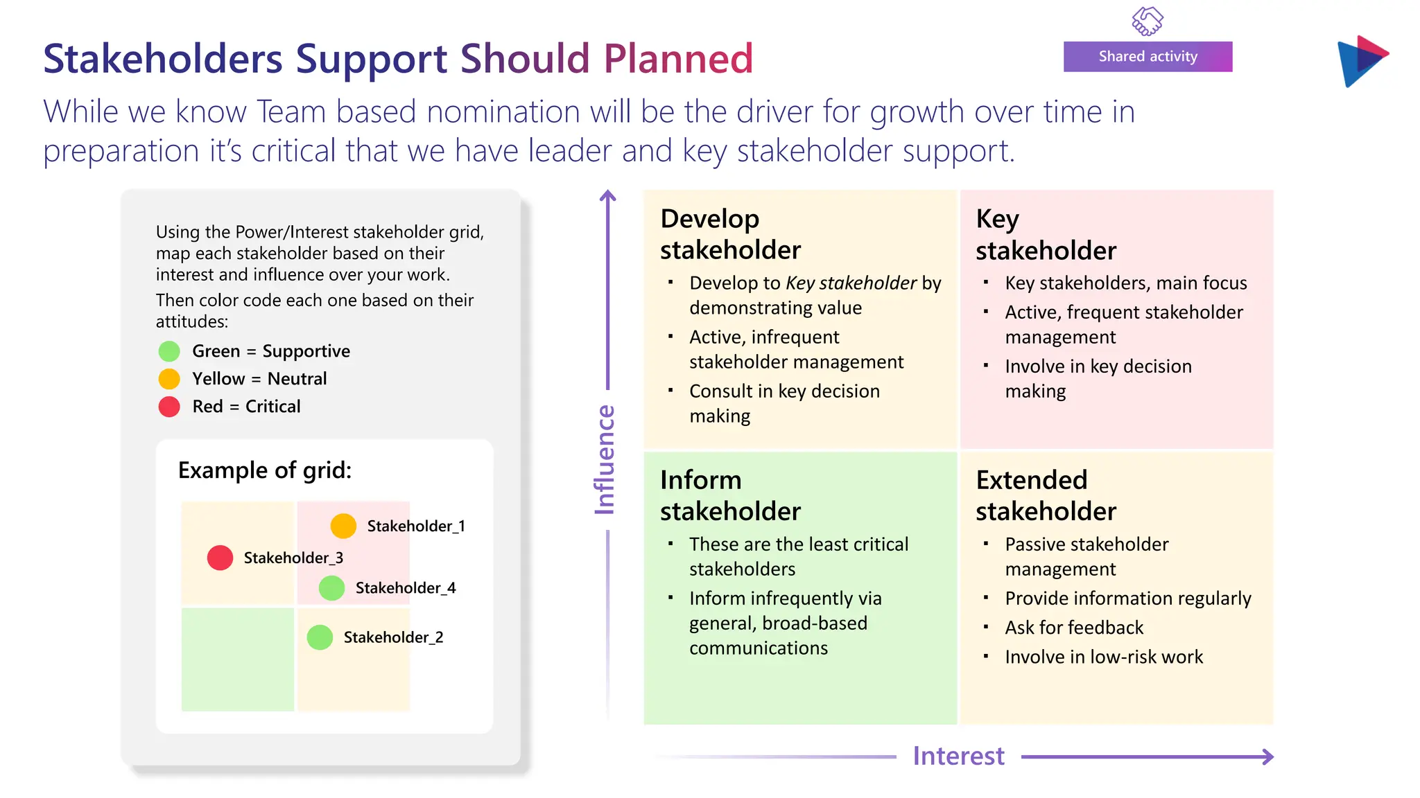 Stakeholders Support Should Planned
While we know Team based nomination will be the driver for growth over time in
preparation it’s critical that we have leader and key stakeholder support.
Develop
stakeholder
・ Develop to Key stakeholder by
demonstrating value
・ Active, infrequent
stakeholder management
・ Consult in key decision
making
Key
stakeholder
・ Key stakeholders, main focus
・ Active, frequent stakeholder
management
・ Involve in key decision
making
Inform
stakeholder
・ These are the least critical
stakeholders
・ Inform infrequently via
general, broad-based
communications
Extended
stakeholder
・ Passive stakeholder
management
・ Provide information regularly
・ Ask for feedback
・ Involve in low-risk work
Using the Power/Interest stakeholder grid,
map each stakeholder based on their
interest and influence over your work.
Then color code each one based on their
attitudes:
Green = Supportive
Yellow = Neutral
Red = Critical
Example of grid:
Stakeholder_1
Stakeholder_2
Stakeholder_3
Stakeholder_4
Interest
Influence
Shared activity
 