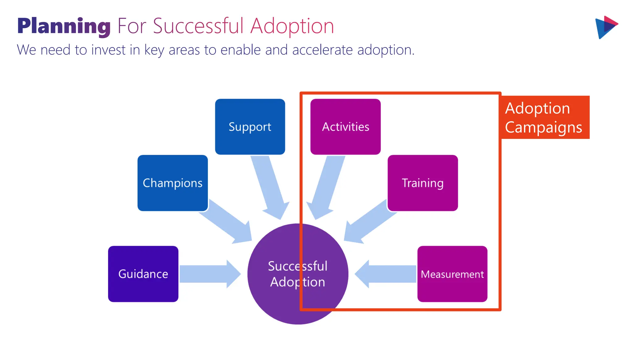 Planning For Successful Adoption
We need to invest in key areas to enable and accelerate adoption.
Adoption
Campaigns
 