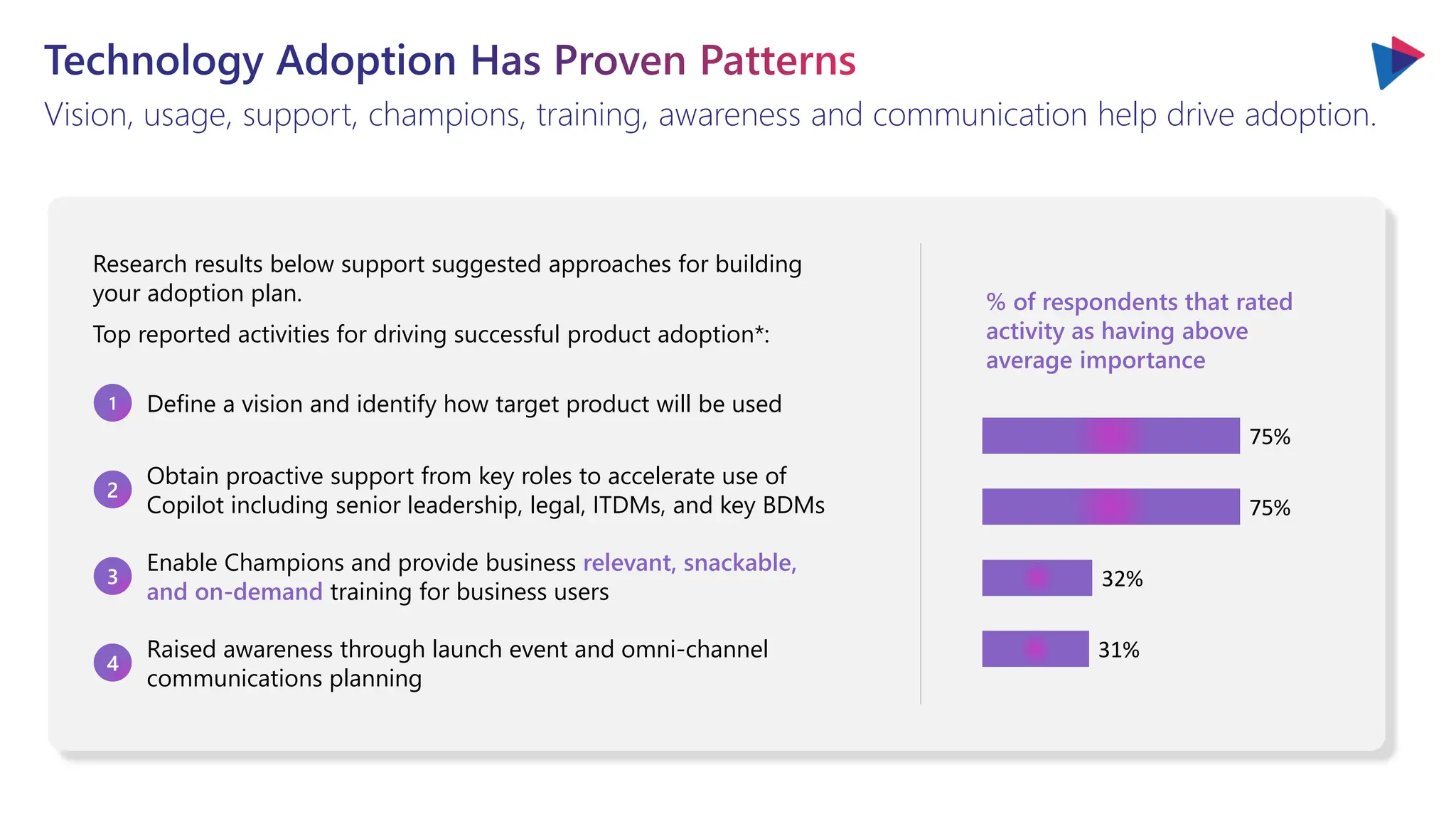 Technology Adoption Has Proven Patterns
Vision, usage, support, champions, training, awareness and communication help drive adoption.
Research results below support suggested approaches for building
your adoption plan.
Top reported activities for driving successful product adoption*:
1 Define a vision and identify how target product will be used
3
Enable Champions and provide business relevant, snackable,
and on-demand training for business users
2
Obtain proactive support from key roles to accelerate use of
Copilot including senior leadership, legal, ITDMs, and key BDMs
4
Raised awareness through launch event and omni-channel
communications planning
% of respondents that rated
activity as having above
average importance
31%
32%
75%
75%
 