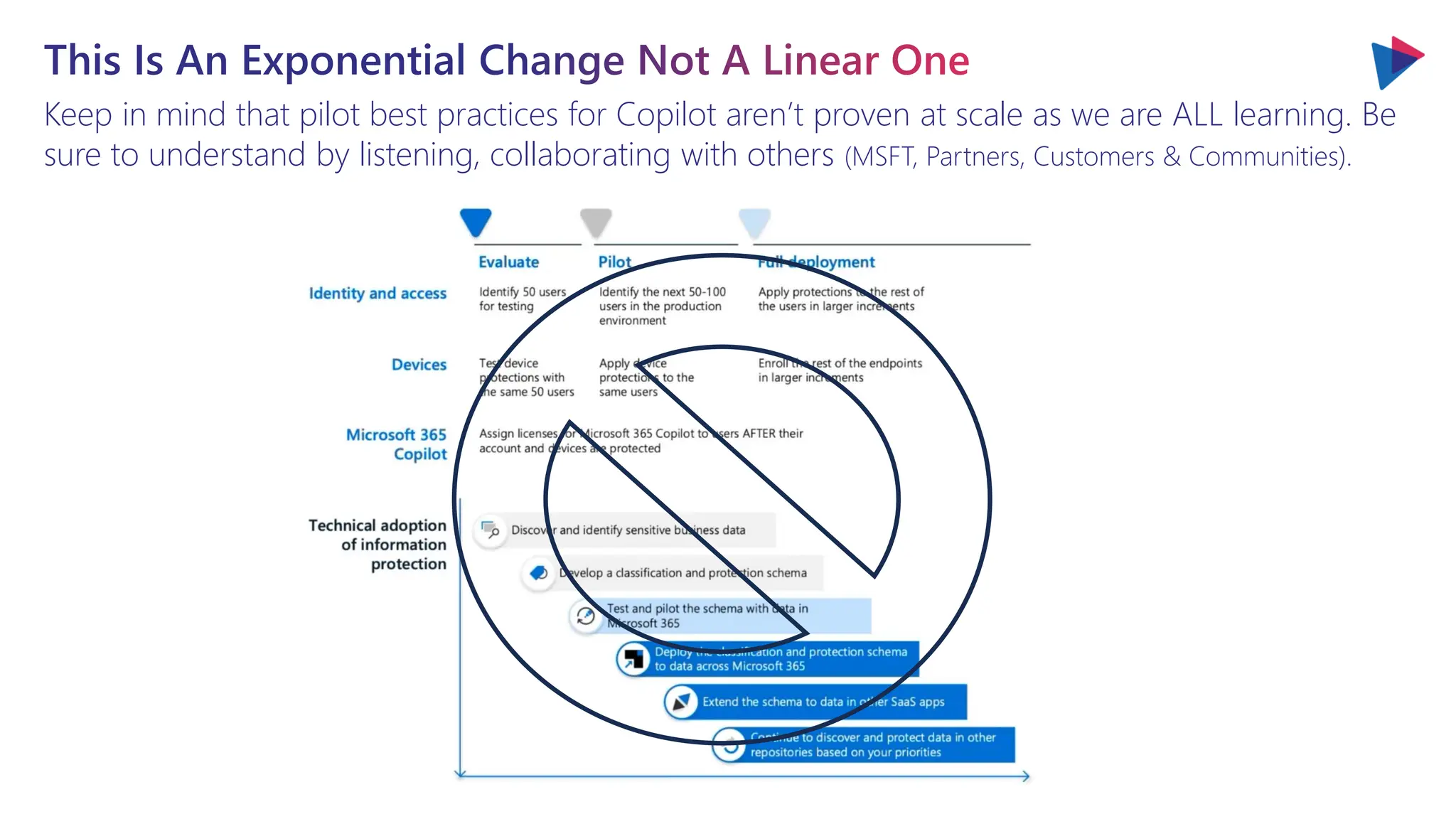 This Is An Exponential Change Not A Linear One
Keep in mind that pilot best practices for Copilot aren’t proven at scale as we are ALL learning. Be
sure to understand by listening, collaborating with others (MSFT, Partners, Customers & Communities).
 