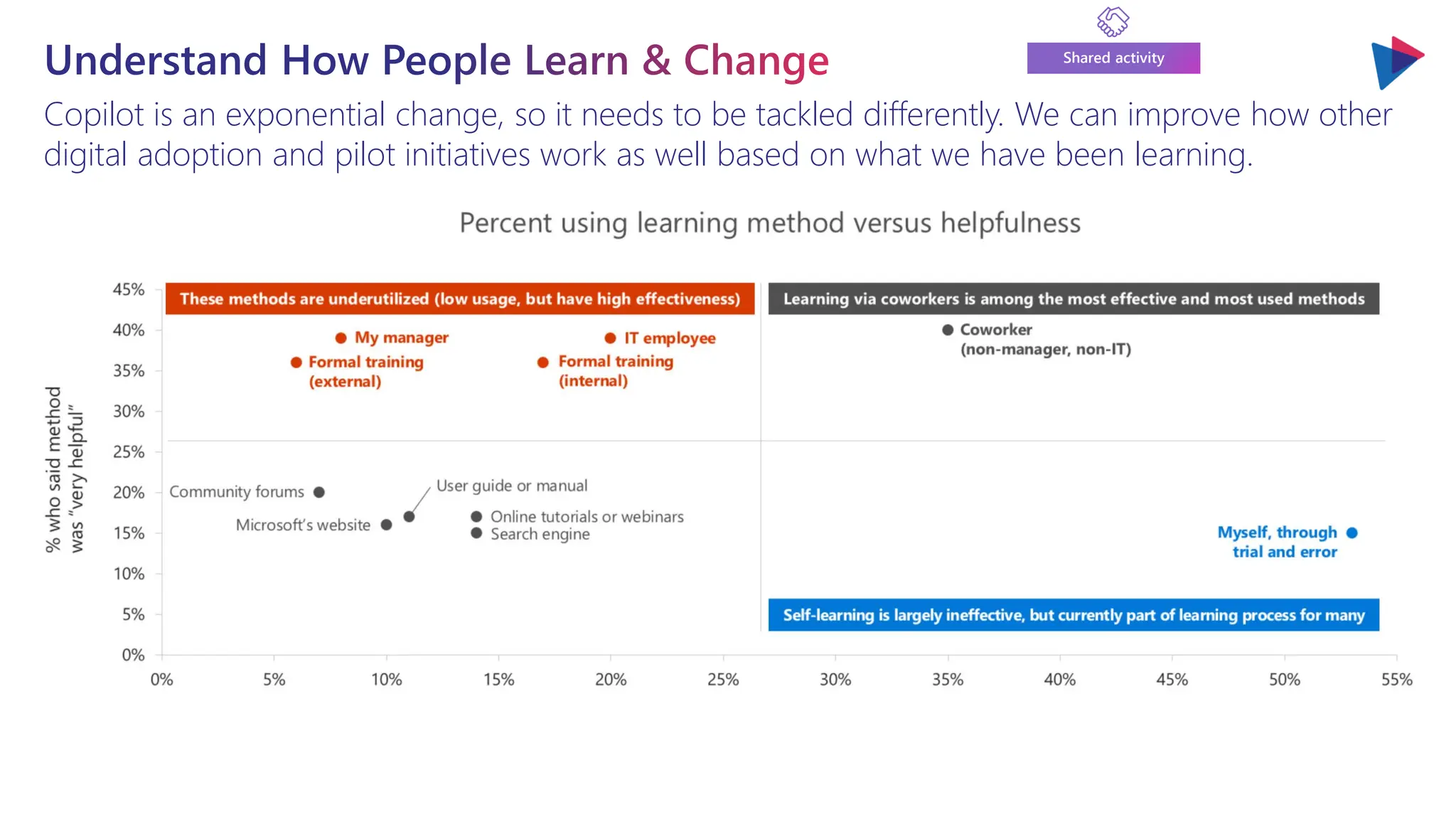Understand How People Learn & Change
Copilot is an exponential change, so it needs to be tackled differently. We can improve how other
digital adoption and pilot initiatives work as well based on what we have been learning.
Shared activity
 