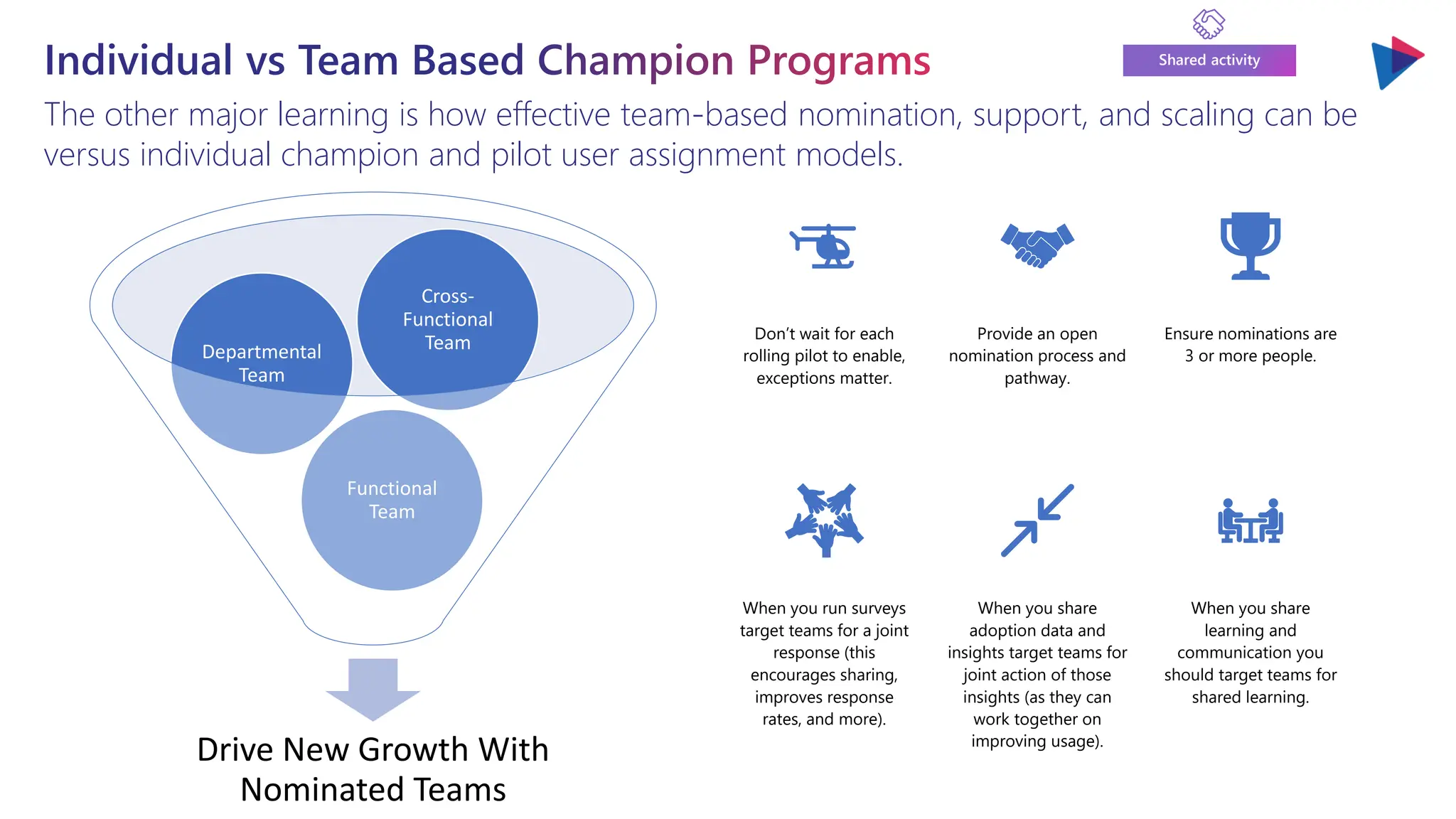 Individual vs Team Based Champion Programs
The other major learning is how effective team-based nomination, support, and scaling can be
versus individual champion and pilot user assignment models.
Shared activity
Drive New Growth With
Nominated Teams
Functional
Team
Departmental
Team
Cross-
Functional
Team Don’t wait for each
rolling pilot to enable,
exceptions matter.
Provide an open
nomination process and
pathway.
Ensure nominations are
3 or more people.
When you run surveys
target teams for a joint
response (this
encourages sharing,
improves response
rates, and more).
When you share
adoption data and
insights target teams for
joint action of those
insights (as they can
work together on
improving usage).
When you share
learning and
communication you
should target teams for
shared learning.
 