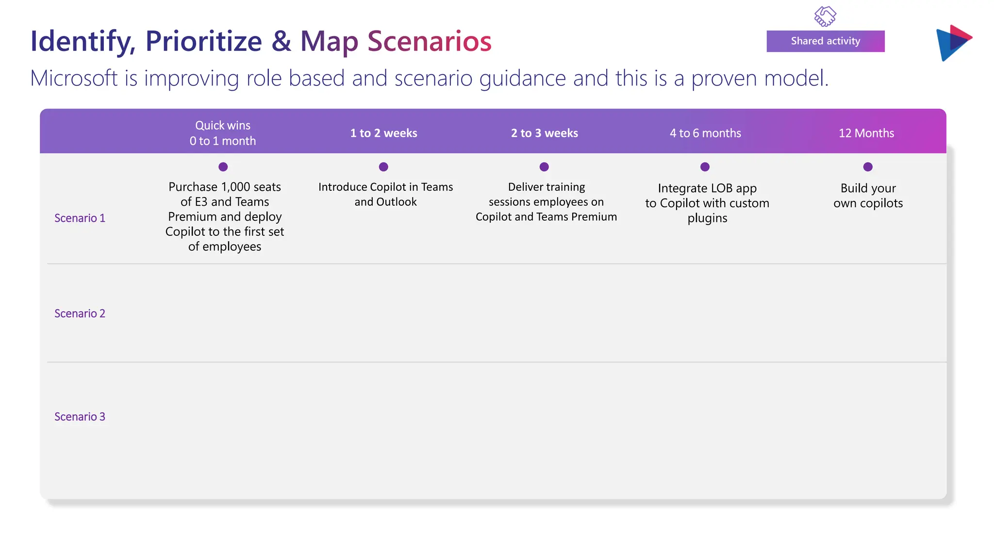 Identify, Prioritize & Map Scenarios
Microsoft is improving role based and scenario guidance and this is a proven model.
Shared activity
Quick wins
0 to 1 month
1 to 2 weeks 2 to 3 weeks 4 to 6 months 12 Months
Scenario 1
Purchase 1,000 seats
of E3 and Teams
Premium and deploy
Copilot to the first set
of employees
Introduce Copilot in Teams
and Outlook
Deliver training
sessions employees on
Copilot and Teams Premium
Integrate LOB app
to Copilot with custom
plugins
Build your
own copilots
Scenario 2
Scenario 3
 
