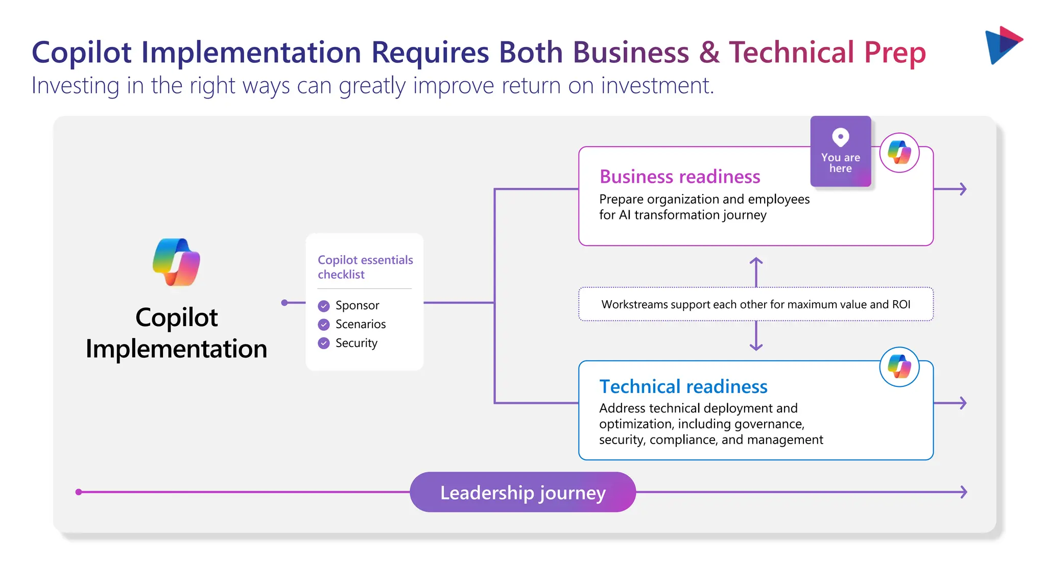 Copilot Implementation Requires Both Business & Technical Prep
Investing in the right ways can greatly improve return on investment.
Copilot
Implementation
Business readiness
Prepare organization and employees
for AI transformation journey
Technical readiness
Address technical deployment and
optimization, including governance,
security, compliance, and management
Workstreams support each other for maximum value and ROI
Sponsor
Scenarios
Security
Copilot essentials
checklist
Leadership journey
 