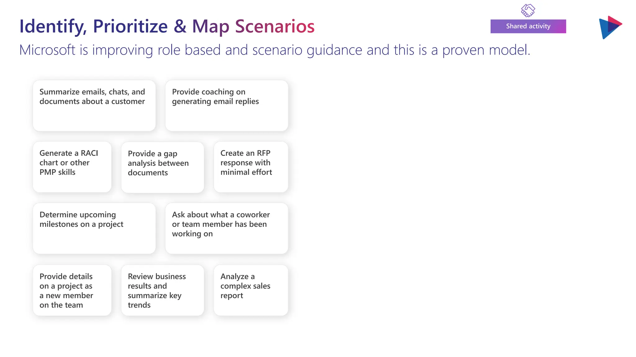 Identify, Prioritize & Map Scenarios
Microsoft is improving role based and scenario guidance and this is a proven model.
Shared activity
Determine upcoming
milestones on a project
Ask about what a coworker
or team member has been
working on
Summarize emails, chats, and
documents about a customer
Provide a gap
analysis between
documents
Provide coaching on
generating email replies
Generate a RACI
chart or other
PMP skills
Create an RFP
response with
minimal effort
Provide details
on a project as
a new member
on the team
Review business
results and
summarize key
trends
Analyze a
complex sales
report
 