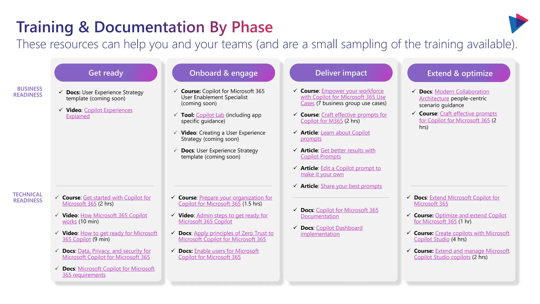 Training & Documentation By Phase
These resources can help you and your teams (and are a small sampling of the training available).
BUSINESS
READINESS
Get ready
✓ Docs: User Experience Strategy
template (coming soon)
✓ Video: Copilot Experiences
Explained
Onboard & engage
 Course: Copilot for Microsoft 365
User Enablement Specialist
(coming soon)
 Tool: Copilot Lab (including app
specific guidance)
 Video: Creating a User Experience
Strategy (coming soon)
 Docs: User Experience Strategy
template (coming soon)
Deliver impact
✓ Course: Empower your workforce
with Copilot for Microsoft 365 Use
Cases (7 business group use cases)
✓ Course: Craft effective prompts for
Copilot for M365 (2 hrs)
✓ Article: Learn about Copilot
prompts
✓ Article: Get better results with
Copilot Prompts
✓ Article: Edit a Copilot prompt to
make it your own
✓ Article: Share your best prompts
Extend & optimize
✓ Docs: Modern Collaboration
Architecture people-centric
scenario guidance
✓ Course: Craft effective prompts
for Copilot for Microsoft 365 (2
hrs)
TECHNICAL
READINESS
Get ready
 Course: Get started with Copilot for
Microsoft 365 (2 hrs)
 Video: How Microsoft 365 Copilot
works (10 min)
 Video: How to get ready for Microsoft
365 Copilot (9 min)
 Docs: Data, Privacy, and security for
Microsoft Copilot for Microsoft 365
 Docs: Microsoft Copilot for Microsoft
365 requirements
Onboard & engage
✓ Course: Prepare your organization for
Copilot for Microsoft 365 (1.5 hrs)
✓ Video: Admin steps to get ready for
Microsoft 365 Copilot
✓ Docs: Apply principles of Zero Trust to
Microsoft Copilot for Microsoft 365
✓ Docs: Enable users for Microsoft
Copilot for Microsoft 365
Deliver impact
✓ Docs: Copilot for Microsoft 365
Documentation
✓ Docs: Copilot Dashboard
implementation
Extend & optimize
✓ Docs: Extend Microsoft Copilot for
Microsoft 365
✓ Course: Optimize and extend Copilot
for Microsoft 365 (1 hr)
✓ Course: Create copilots with Microsoft
Copilot Studio (4 hrs)
✓ Course: Extend and manage Microsoft
Copilot Studio copilots (2 hrs)
 