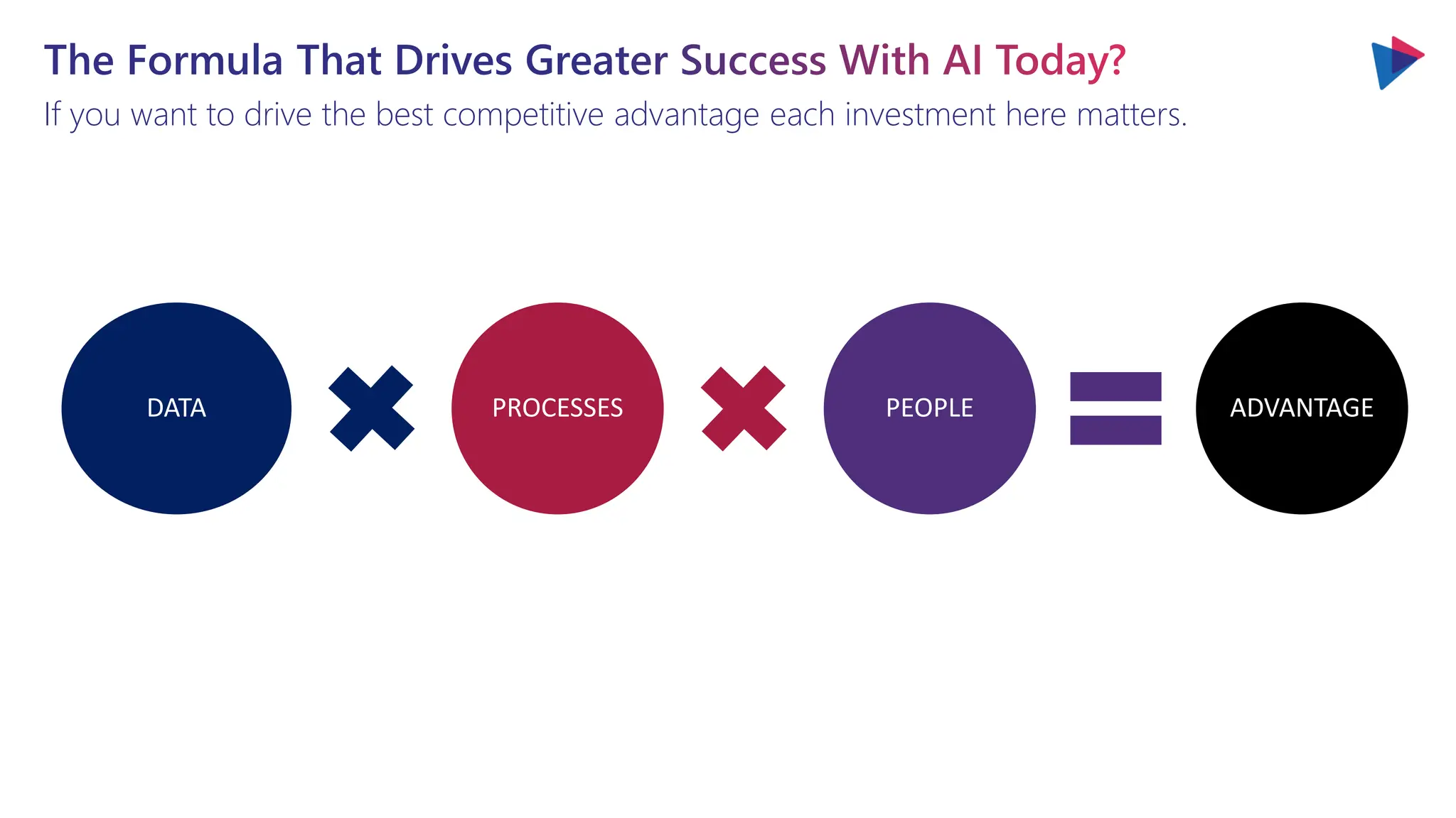 The Formula That Drives Greater Success With AI Today?
If you want to drive the best competitive advantage each investment here matters.
DATA PROCESSES PEOPLE ADVANTAGE
 