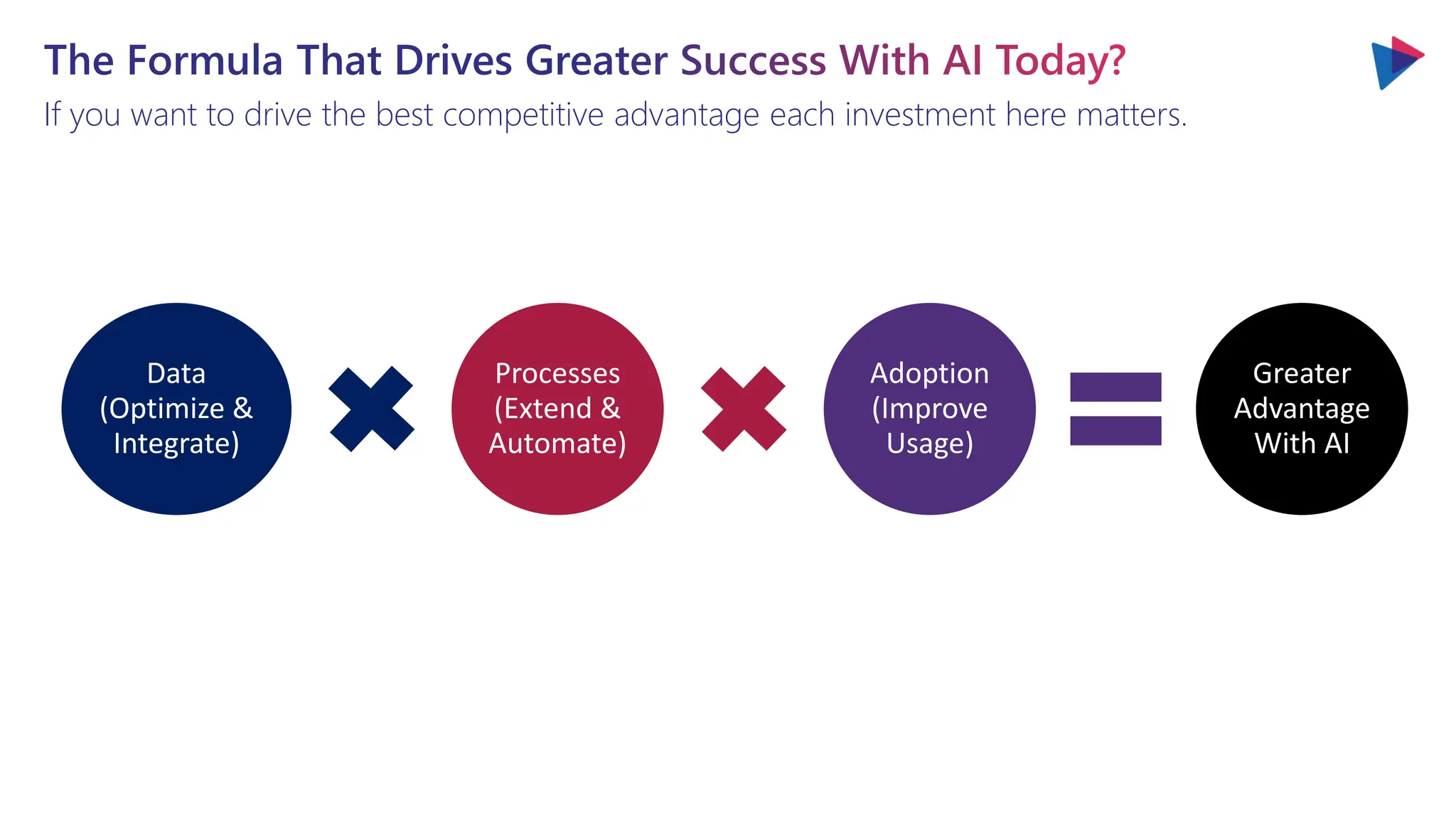 The Formula That Drives Greater Success With AI Today?
If you want to drive the best competitive advantage each investment here matters.
Data
(Optimize &
Integrate)
Processes
(Extend &
Automate)
Adoption
(Improve
Usage)
Greater
Advantage
With AI
 